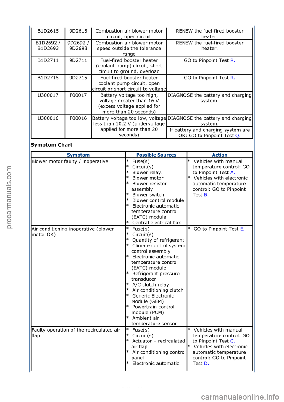 FORD S-MAX 2006  Service Repair Manual \fymptom\bChart\b
B1D26159D2615Combustion\f\bir\fblower\fmotor\fcircuit,\fopen\fcircuitRENEW\fthe\ffuel-fired\fbooster\f he\bter.
B1D2692\f/\fB1D26939D2692\f/\f9D2693Combustion\f\bir\fblower\fmotor\fs