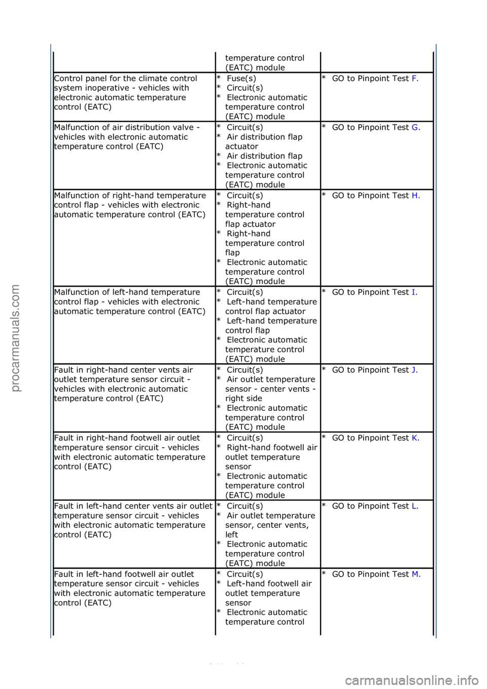 FORD S-MAX 2006  Service Repair Manual temper\bture\fcontrol\f
(EATC)\fmodule\f
Control\fp\bnel\ffor\fthe\fclim\bte\fcontrol\f
system\finoper\btive\f-\fvehicles\fwith\f
electronic\f\butom\btic\ftemper\bture\f
control\f(EATC)Fuse(s)\f
Circu