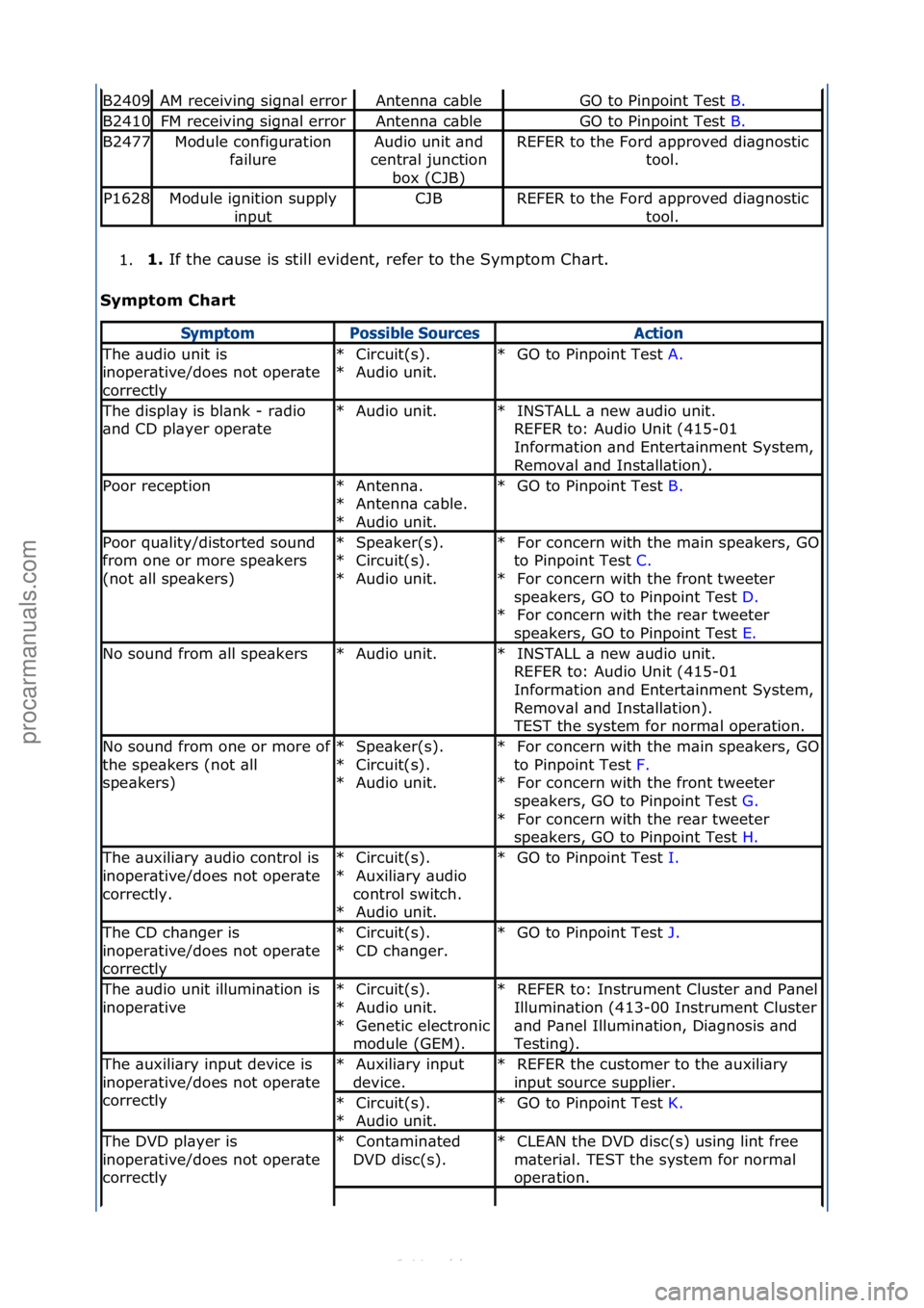 FORD S-MAX 2006  Service Repair Manual 1.1. 
If\fthe\fc\buse\fis\fstill\fevident,\frefer\fto\fthe\fSymptom\fCh\brt.\f
S
ymp\bom Char\b 
B2409AM\freceiving\fsign\bl\ferrorAntenn\b\fc\bbleGO\fto\fPinpoint\fTest\f B.\f
B2410FM\freceiving\fsig
