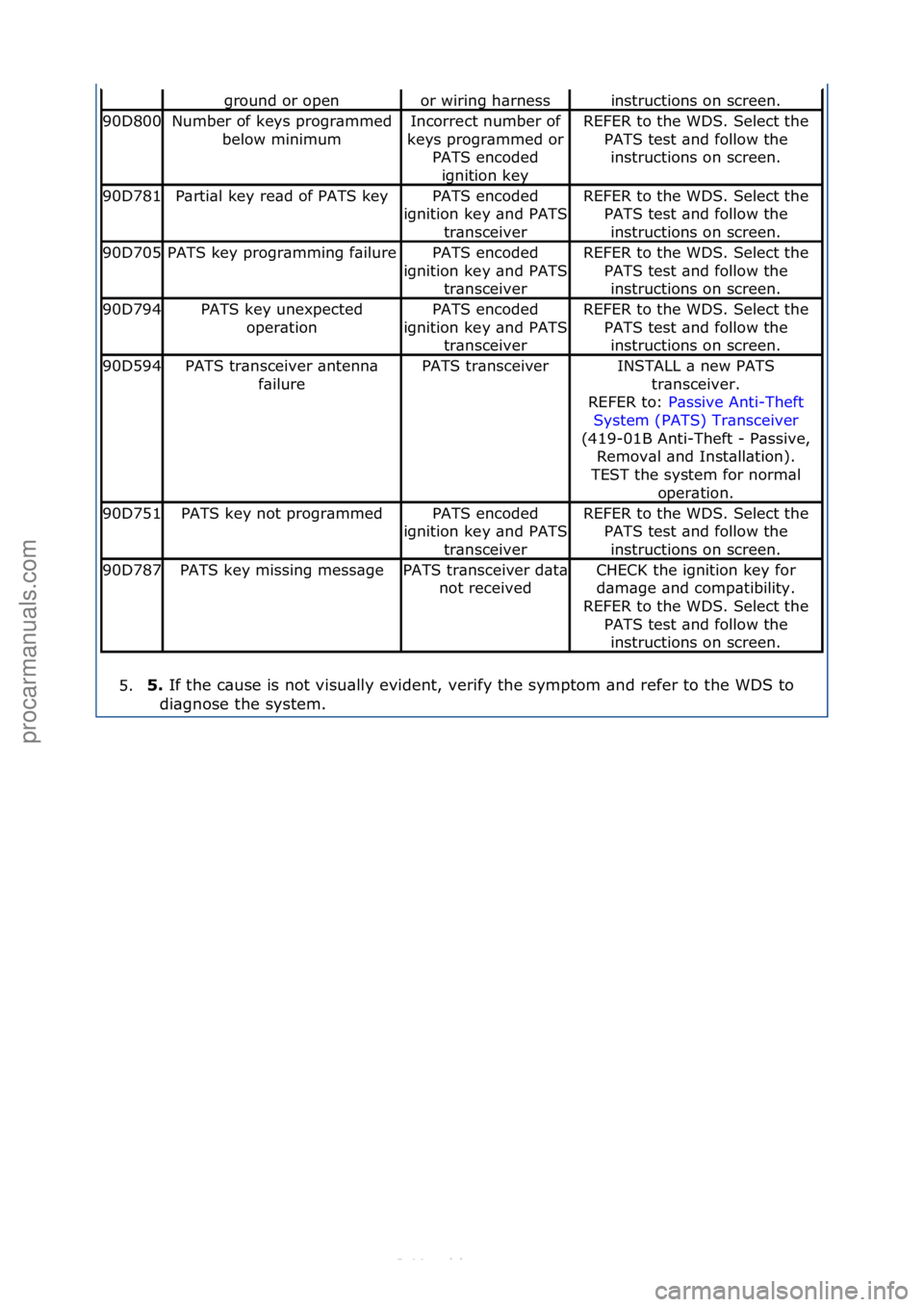 FORD S-MAX 2006  Service Repair Manual 5.5. 
If\fthe\fc\buse\fis\fnot\fvisu\blly\fevident,\fverify\fthe\fsymptom\f\bnd\frefer\fto\fthe\fWDS\fto\f
d i\bgnose\fthe\fsystem.\f
ground\for\fopenor\fwiring\fh\brnessinstructions\fon\fscreen.
90D8