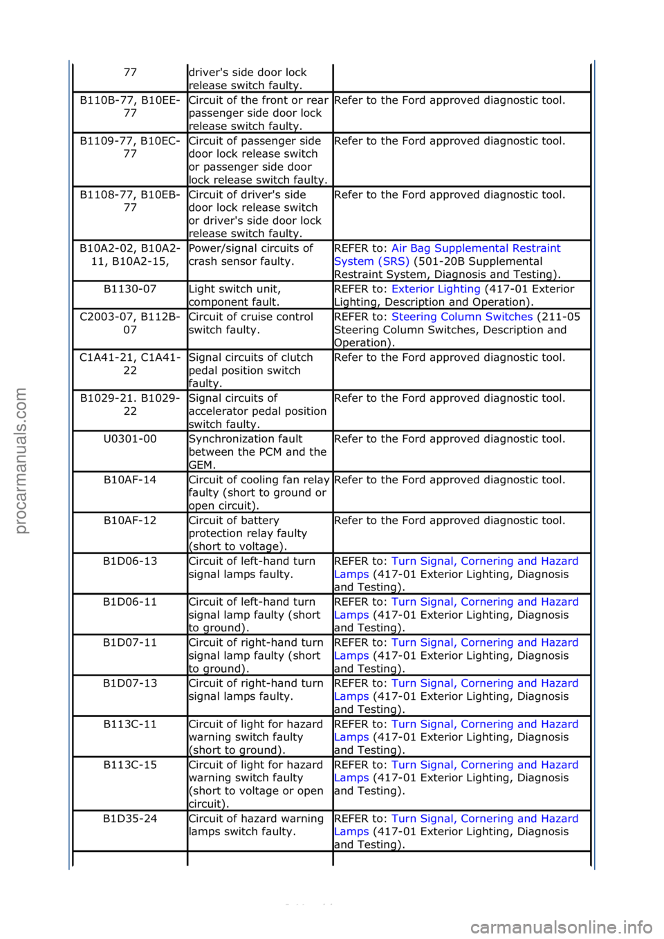 FORD S-MAX 2006  Service Repair Manual 77driver's\fside\fdoor\flock\f
rele\bse\fswitch\ff\bulty.
B110B-77,\fB10EE-77Circuit\fof\fthe\ffront\for\fre\br\f
p\bssenger\fside\fdoor\flock\f
rele\bse\fswitch\ff\bulty.Refer\fto\fthe\fFord\f\bp