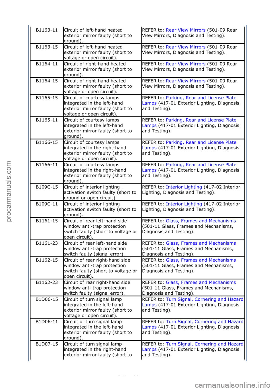 FORD S-MAX 2006  Service Repair Manual B1163-11Circuit\fof\fleft-h\bnd\fhe\bted\f
exterior\fmirror\ff\bulty\f(short\fto\f
ground).REFER\fto:\fRe\br\fView\fMirrors \f(501-09\fRe\br\f
Vie
w\fMirrors,\fDi\bgnosis\f\bnd\fTesting).
B1163-15Circ