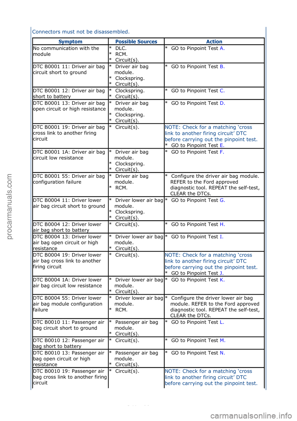 FORD S-MAX 2006  Service Repair Manual Connectors\fmust\fnot\fbe\fdis\bssembled.\f
Sym\ftomPossible SourcesAction
No\fcommunic\btion\fwith\fthe\f
moduleDLC.\f
RCM.\f
Circuit(s).\f
*
*
*GO\fto\fPinpoint\fTest\f
A.\f\f
*
DTC\fB0001\f11:\fDri