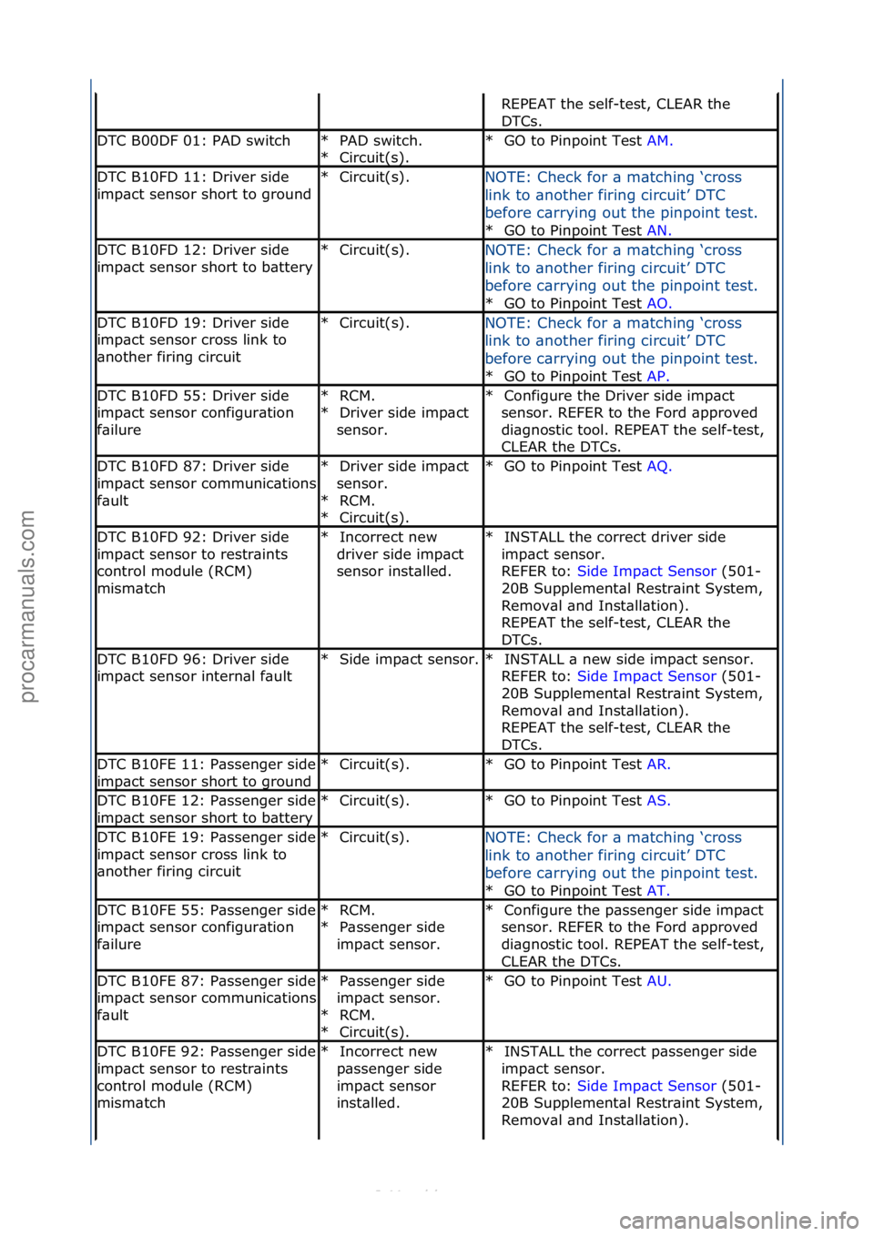 FORD S-MAX 2006  Service Repair Manual REPEAT\fthe\fself-test,\fCLEAR\fthe\f
DTCs.\f
DTC\fB00DF\f01:\fPAD\fswitchPAD\fswitch.\f
Circuit(s).\f
*
*GO\fto\fPinpoint\fTest\f
AM.\f\f
*
DTC\fB10FD\f11:\fDriver\fside\f
imp\bct\fsensor\fshort\fto\