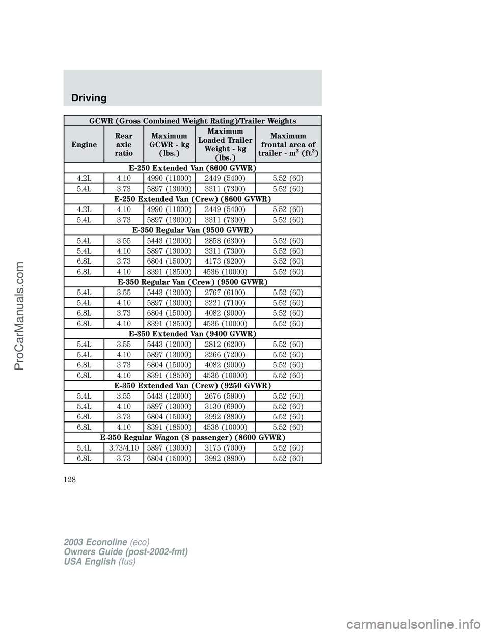 FORD E-150 2003  Owners Manual GCWR (Gross Combined Weight Rating)/Trailer Weights
EngineRear
axle
ratioMaximum
GCWR - kg
(lbs.)Maximum
Loaded Trailer
Weight - kg
(lbs.)Maximum
frontal area of
trailer - m
2(ft2)
E-250 Extended Van 