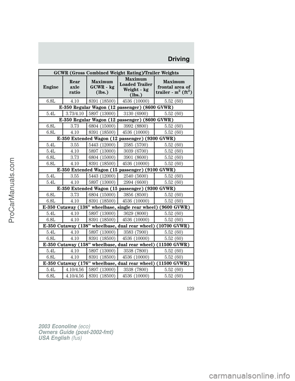 FORD E-150 2003  Owners Manual GCWR (Gross Combined Weight Rating)/Trailer Weights
EngineRear
axle
ratioMaximum
GCWR - kg
(lbs.)Maximum
Loaded Trailer
Weight - kg
(lbs.)Maximum
frontal area of
trailer - m
2(ft2)
6.8L 4.10 8391 (185