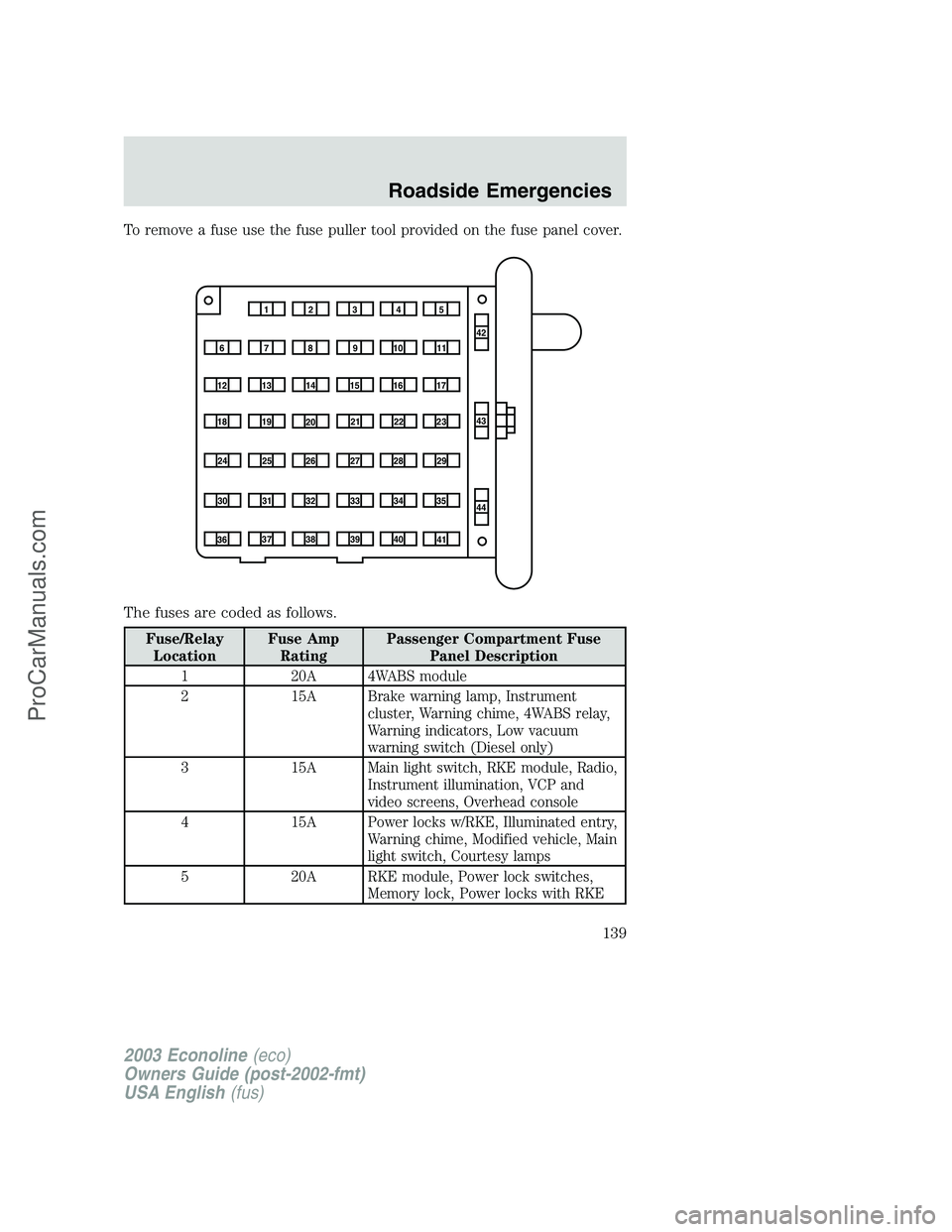 FORD E-150 2003  Owners Manual To remove a fuse use the fuse puller tool provided on the fuse panel cover.
The fuses are coded as follows.
Fuse/Relay
LocationFuse Amp
RatingPassenger Compartment Fuse
Panel Description
1 20A 4WABS m