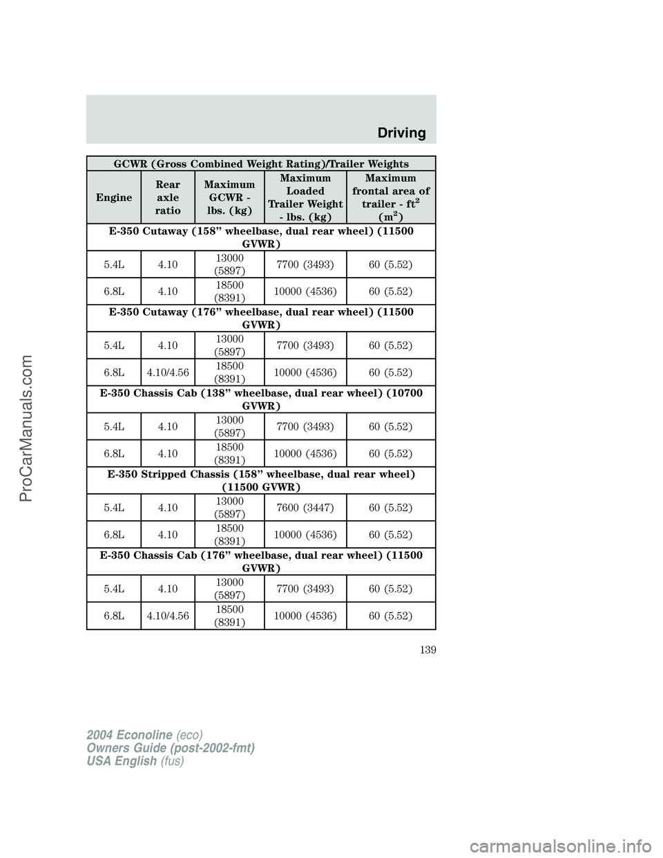 FORD E-150 2004  Owners Manual GCWR (Gross Combined Weight Rating)/Trailer Weights
EngineRear
axle
ratioMaximum
GCWR -
lbs. (kg)Maximum
Loaded
Trailer Weight
- lbs. (kg)Maximum
frontal area of
trailer - ft
2
(m2)
E-350 Cutaway (158