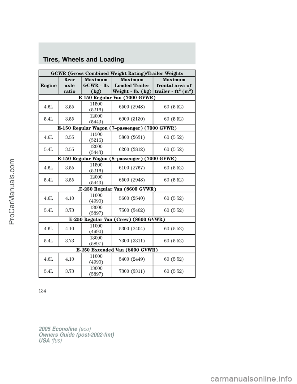 FORD E-150 2005  Owners Manual GCWR (Gross Combined Weight Rating)/Trailer Weights
EngineRear
axle
ratioMaximum
GCWR - lb.
(kg)Maximum
Loaded Trailer
Weight - lb. (kg)Maximum
frontal area of
trailer - ft
2(m2)
E-150 Regular Van (70