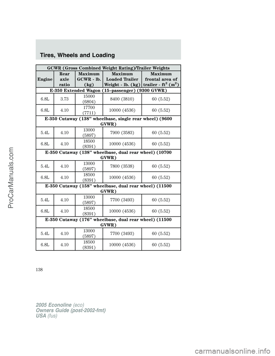 FORD E-150 2005  Owners Manual GCWR (Gross Combined Weight Rating)/Trailer Weights
EngineRear
axle
ratioMaximum
GCWR - lb.
(kg)Maximum
Loaded Trailer
Weight - lb. (kg)Maximum
frontal area of
trailer - ft
2(m2)
E-350 Extended Wagon 