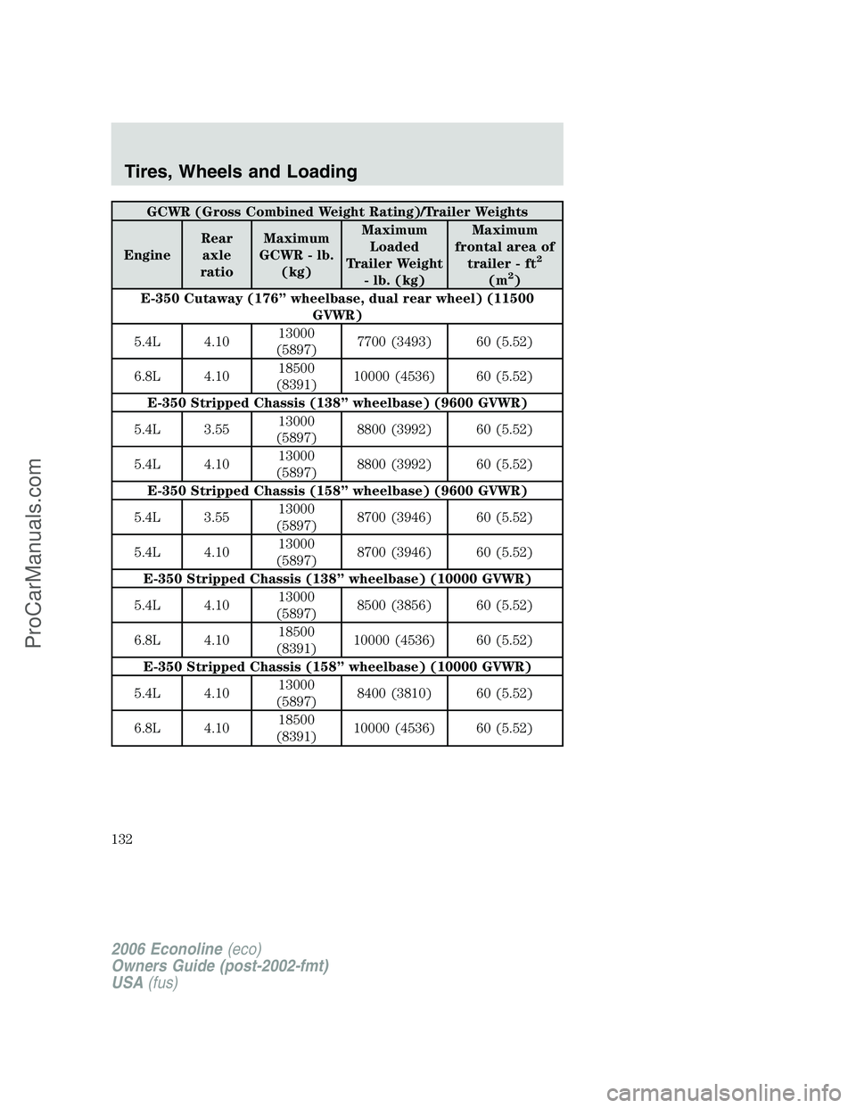 FORD E-150 2006  Owners Manual GCWR (Gross Combined Weight Rating)/Trailer Weights
EngineRear
axle
ratioMaximum
GCWR - lb.
(kg)Maximum
Loaded
Trailer Weight
- lb. (kg)Maximum
frontal area of
trailer - ft
2
(m2)
E-350 Cutaway (176