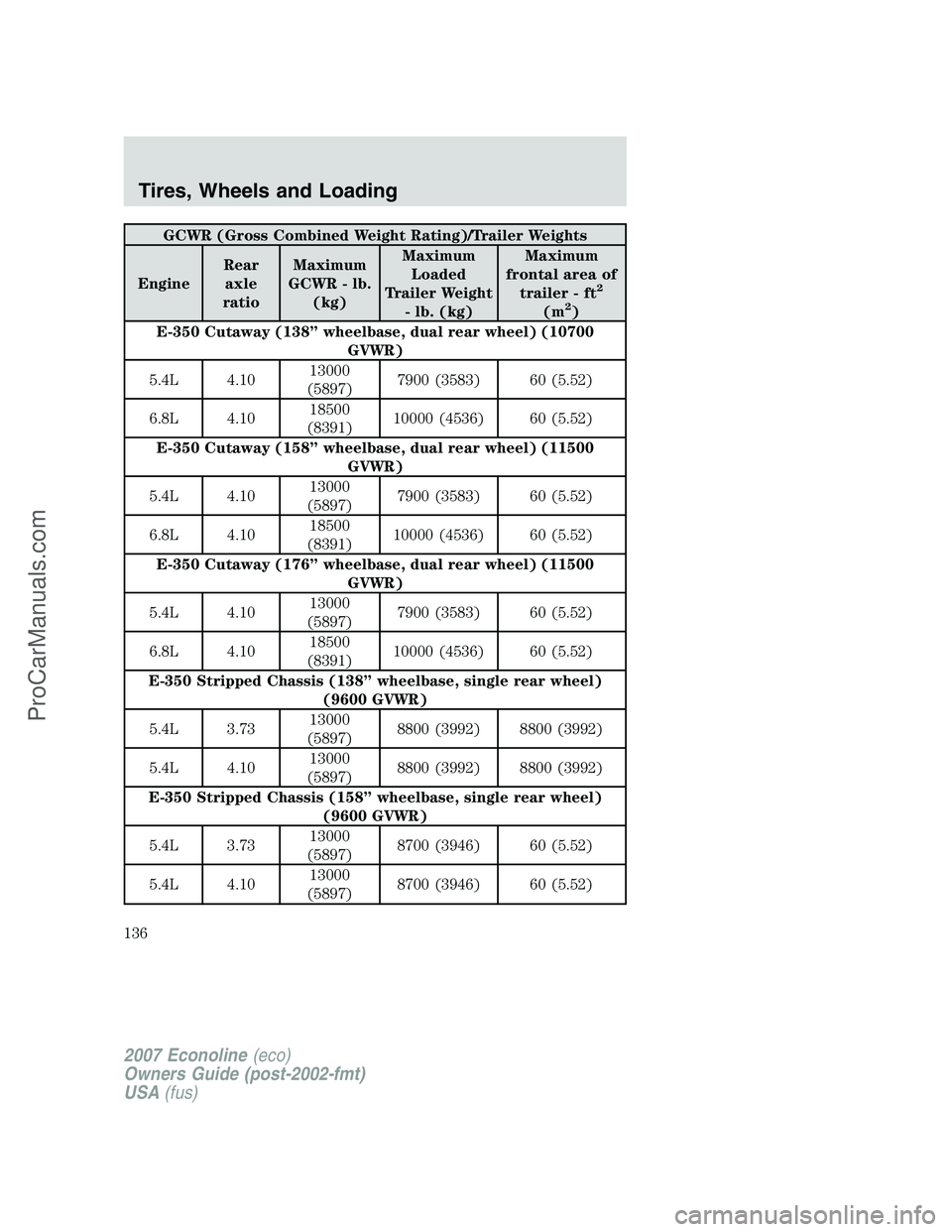 FORD E-150 2007 Owners Manual GCWR (Gross Combined Weight Rating)/Trailer Weights
EngineRear
axle
ratioMaximum
GCWR - lb.
(kg)Maximum
Loaded
Trailer Weight
- lb. (kg)Maximum
frontal area of
trailer - ft
2
(m2)
E-350 Cutaway (138 FORD E-150 2007 Owners Manual GCWR (Gross Combined Weight Rating)/Trailer Weights
EngineRear
axle
ratioMaximum
GCWR - lb.
(kg)Maximum
Loaded
Trailer Weight
- lb. (kg)Maximum
frontal area of
trailer - ft
2
(m2)
E-350 Cutaway (138