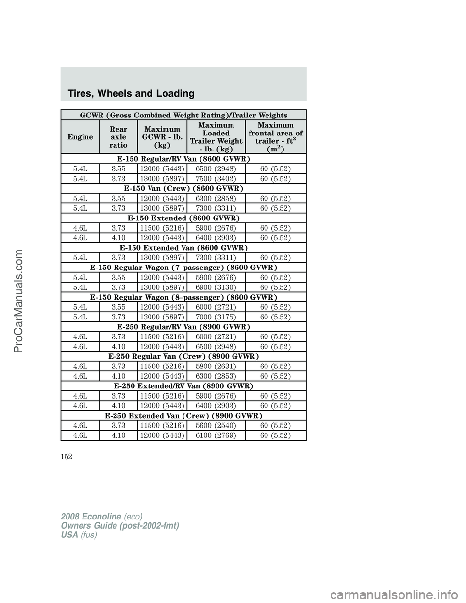 FORD E-150 2008  Owners Manual GCWR (Gross Combined Weight Rating)/Trailer Weights
EngineRear
axle
ratioMaximum
GCWR - lb.
(kg)Maximum
Loaded
Trailer Weight
- lb. (kg)Maximum
frontal area of
trailer - ft
2
(m2)
E-150 Regular/RV Van