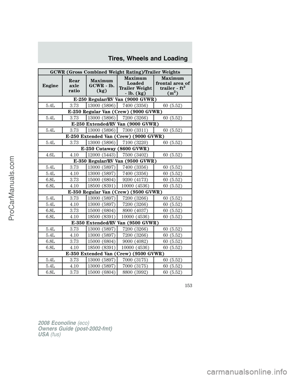 FORD E-150 2008  Owners Manual GCWR (Gross Combined Weight Rating)/Trailer Weights
EngineRear
axle
ratioMaximum
GCWR - lb.
(kg)Maximum
Loaded
Trailer Weight
- lb. (kg)Maximum
frontal area of
trailer - ft
2
(m2)
E-250 Regular/RV Van