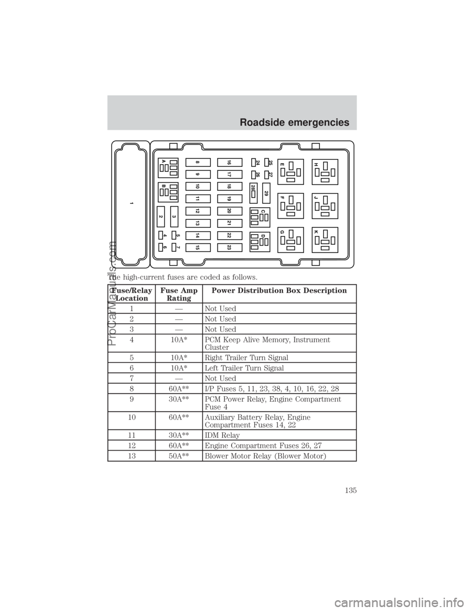 FORD E-250 2000  Owners Manual The high-current fuses are coded as follows.
Fuse/Relay
LocationFuse Amp
RatingPower Distribution Box Description
1 Ð Not Used
2 Ð Not Used
3 Ð Not Used
4 10A* PCM Keep Alive Memory, Instrument
Clu
