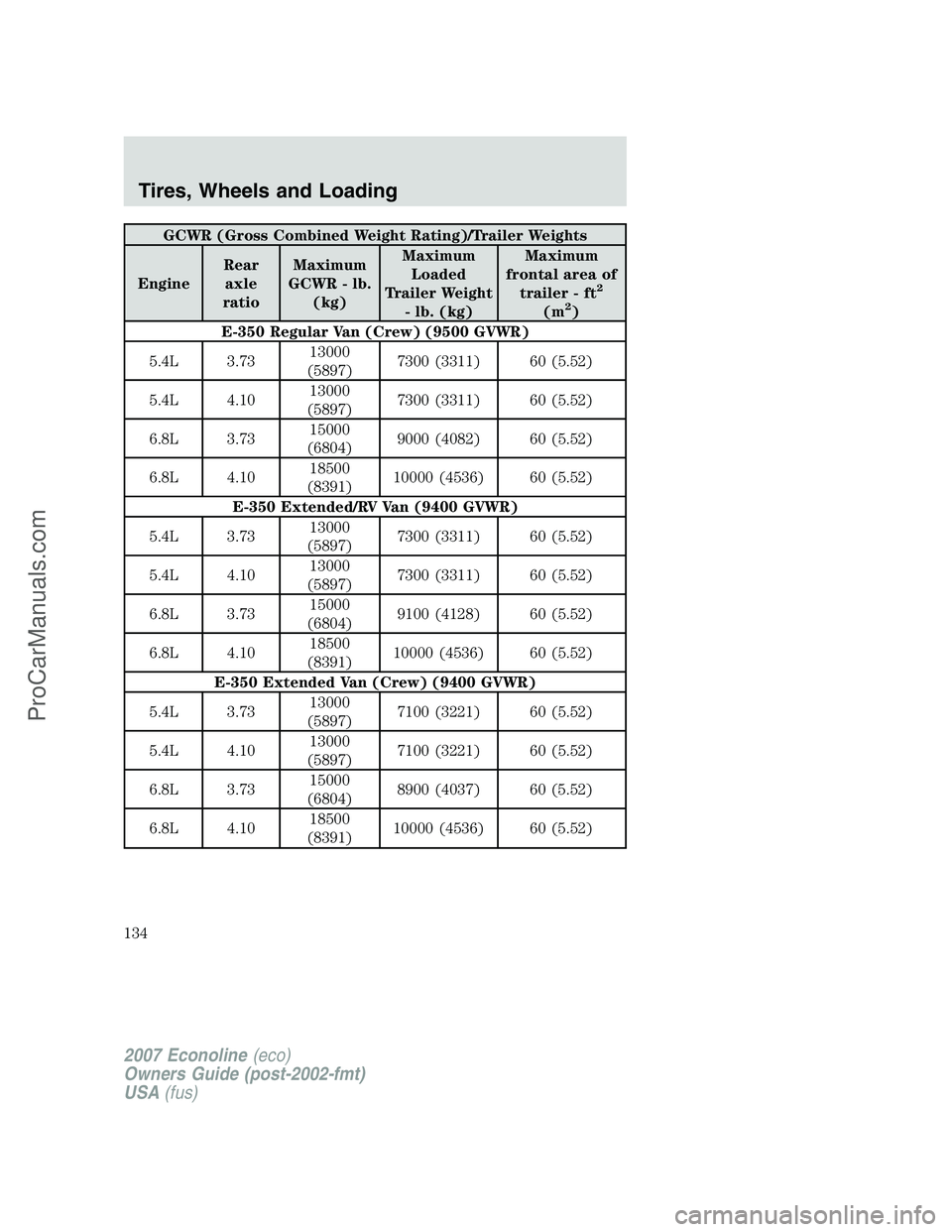 FORD E-250 2007  Owners Manual GCWR (Gross Combined Weight Rating)/Trailer Weights
EngineRear
axle
ratioMaximum
GCWR - lb.
(kg)Maximum
Loaded
Trailer Weight
- lb. (kg)Maximum
frontal area of
trailer - ft
2
(m2)
E-350 Regular Van (C
