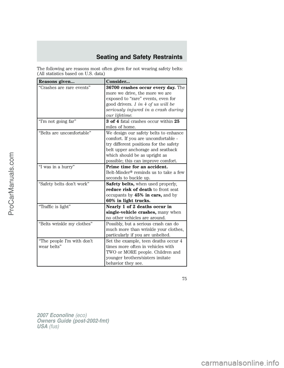 FORD E-250 2007  Owners Manual The following are reasons most often given for not wearing safety belts:
(All statistics based on U.S. data)
Reasons given... Consider...
“Crashes are rare events”36700 crashes occur every day.The