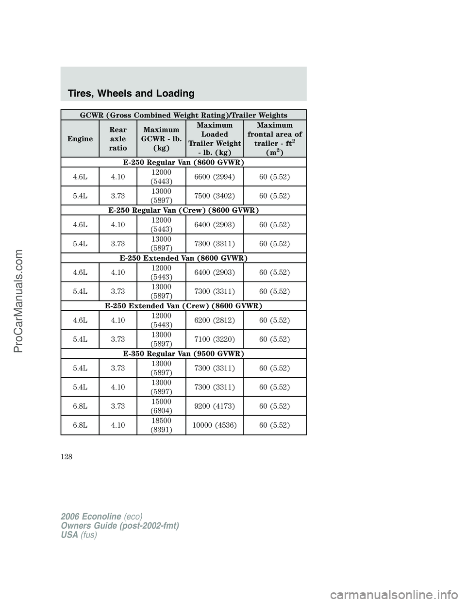 FORD E-250 2006  Owners Manual GCWR (Gross Combined Weight Rating)/Trailer Weights
EngineRear
axle
ratioMaximum
GCWR - lb.
(kg)Maximum
Loaded
Trailer Weight
- lb. (kg)Maximum
frontal area of
trailer - ft
2
(m2)
E-250 Regular Van (8