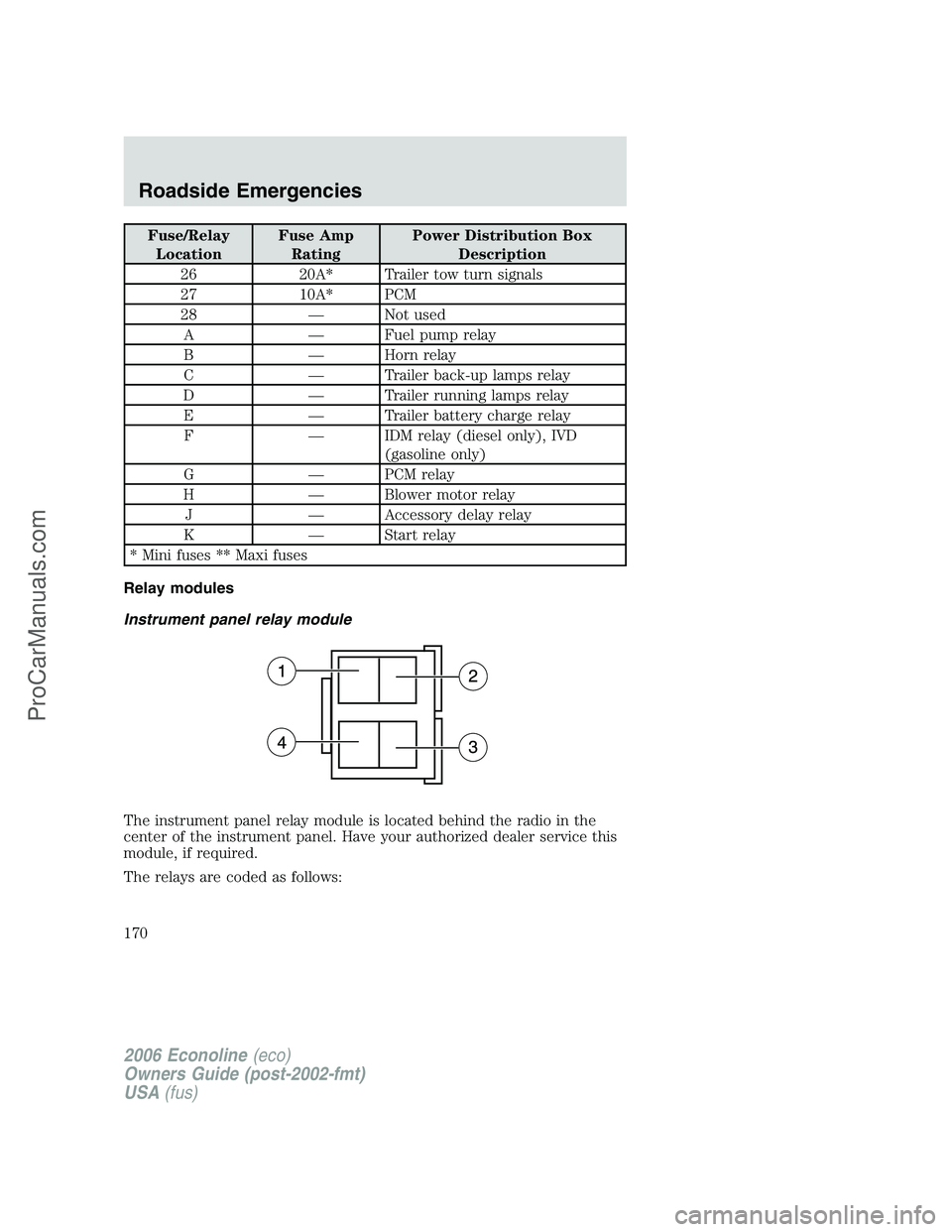 FORD E-250 2006  Owners Manual Fuse/Relay
LocationFuse Amp
RatingPower Distribution Box
Description
26 20A* Trailer tow turn signals
27 10A* PCM
28 — Not used
A — Fuel pump relay
B — Horn relay
C — Trailer back-up lamps rel