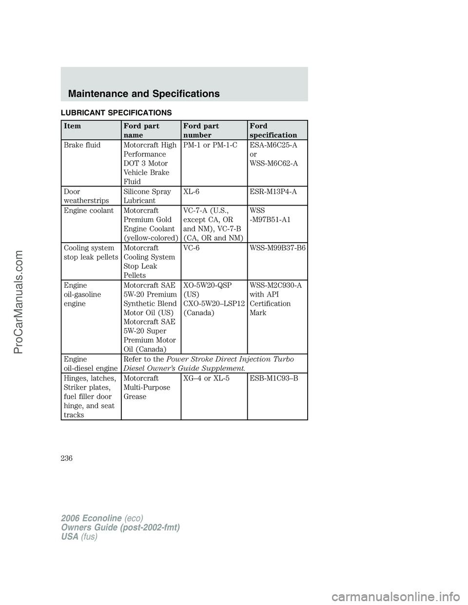 FORD E-250 2006 Owners Manual LUBRICANT SPECIFICATIONS
Item Ford part
nameFord part
numberFord
specification
Brake fluid Motorcraft High
Performance
DOT 3 Motor
Vehicle Brake
FluidPM-1 or PM-1-C ESA-M6C25-A
or
WSS-M6C62-A
Door
wea FORD E-250 2006 Owners Manual LUBRICANT SPECIFICATIONS
Item Ford part
nameFord part
numberFord
specification
Brake fluid Motorcraft High
Performance
DOT 3 Motor
Vehicle Brake
FluidPM-1 or PM-1-C ESA-M6C25-A
or
WSS-M6C62-A
Door
wea