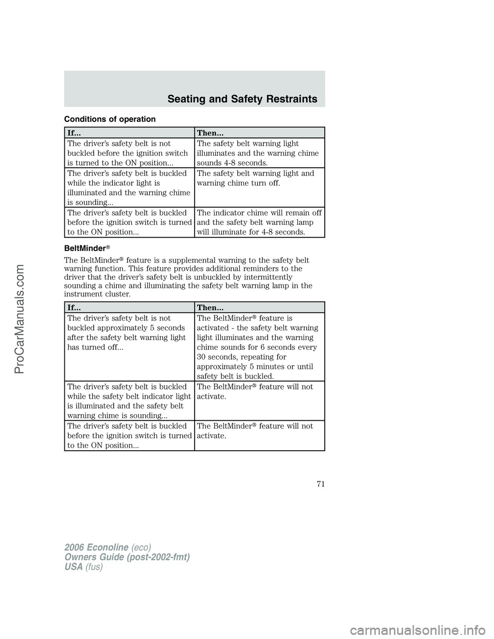 FORD E-250 2006 Owners Manual Conditions of operation
If... Then...
The driver’s safety belt is not
buckled before the ignition switch
is turned to the ON position...The safety belt warning light
illuminates and the warning chim FORD E-250 2006 Owners Manual Conditions of operation
If... Then...
The driver’s safety belt is not
buckled before the ignition switch
is turned to the ON position...The safety belt warning light
illuminates and the warning chim