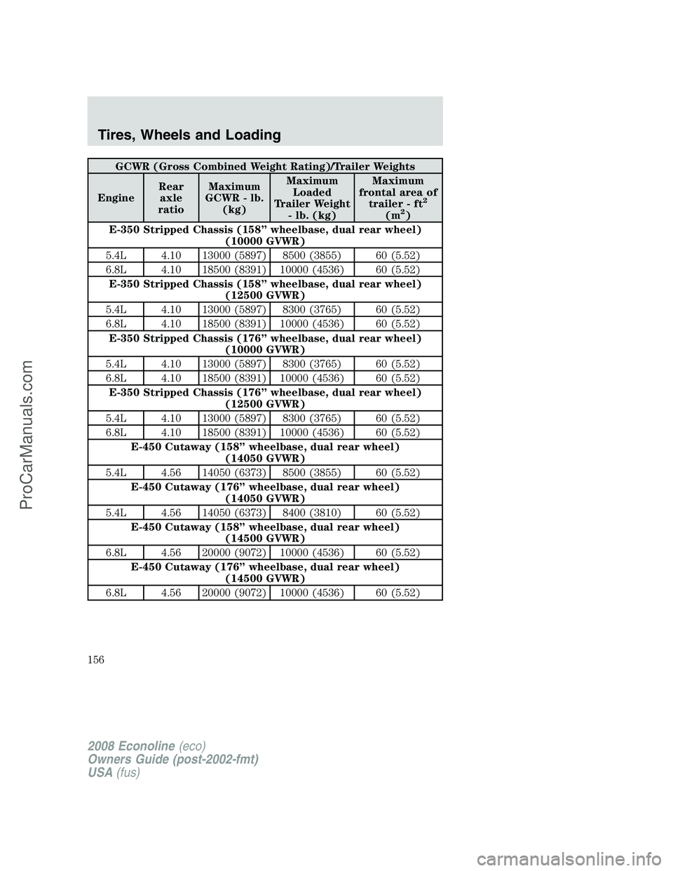 FORD E-250 2008 Owners Manual GCWR (Gross Combined Weight Rating)/Trailer Weights
EngineRear
axle
ratioMaximum
GCWR - lb.
(kg)Maximum
Loaded
Trailer Weight
- lb. (kg)Maximum
frontal area of
trailer - ft
2
(m2)
E-350 Stripped Chass FORD E-250 2008 Owners Manual GCWR (Gross Combined Weight Rating)/Trailer Weights
EngineRear
axle
ratioMaximum
GCWR - lb.
(kg)Maximum
Loaded
Trailer Weight
- lb. (kg)Maximum
frontal area of
trailer - ft
2
(m2)
E-350 Stripped Chass