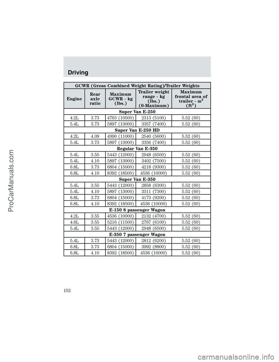 FORD E-250 2002 Owners Manual GCWR (Gross Combined Weight Rating)/Trailer Weights
EngineRear
axle
ratioMaximum
GCWR - kg
(lbs.)Trailer weight
range - kg
(lbs.)
(0-Maximum)Maximum
frontal area of
trailer - m
2
(ft2)
Super Van E-250 FORD E-250 2002 Owners Manual GCWR (Gross Combined Weight Rating)/Trailer Weights
EngineRear
axle
ratioMaximum
GCWR - kg
(lbs.)Trailer weight
range - kg
(lbs.)
(0-Maximum)Maximum
frontal area of
trailer - m
2
(ft2)
Super Van E-250