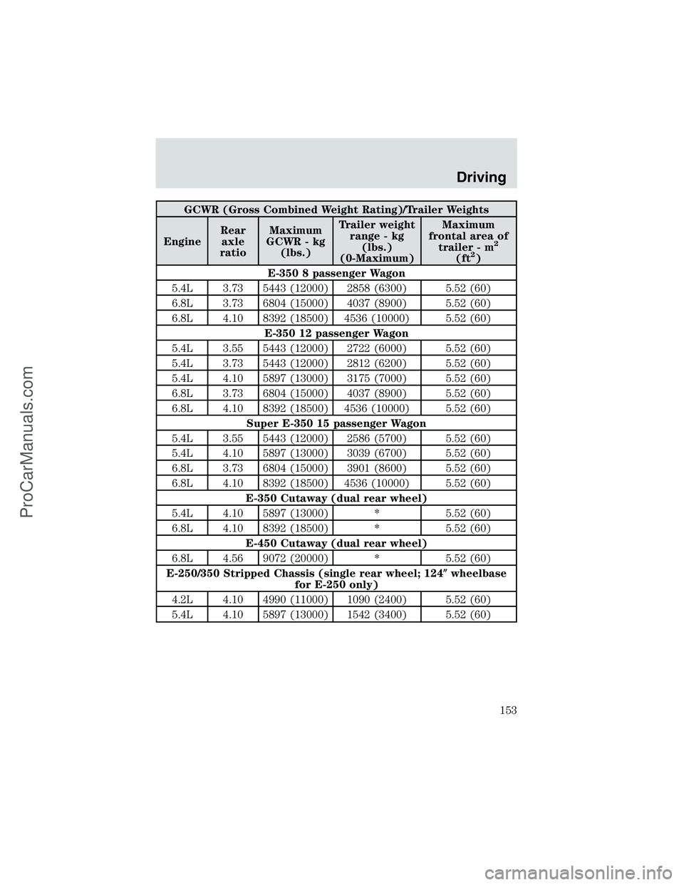 FORD E-250 2002  Owners Manual GCWR (Gross Combined Weight Rating)/Trailer Weights
EngineRear
axle
ratioMaximum
GCWR - kg
(lbs.)Trailer weight
range - kg
(lbs.)
(0-Maximum)Maximum
frontal area of
trailer - m
2
(ft2)
E-350 8 passeng