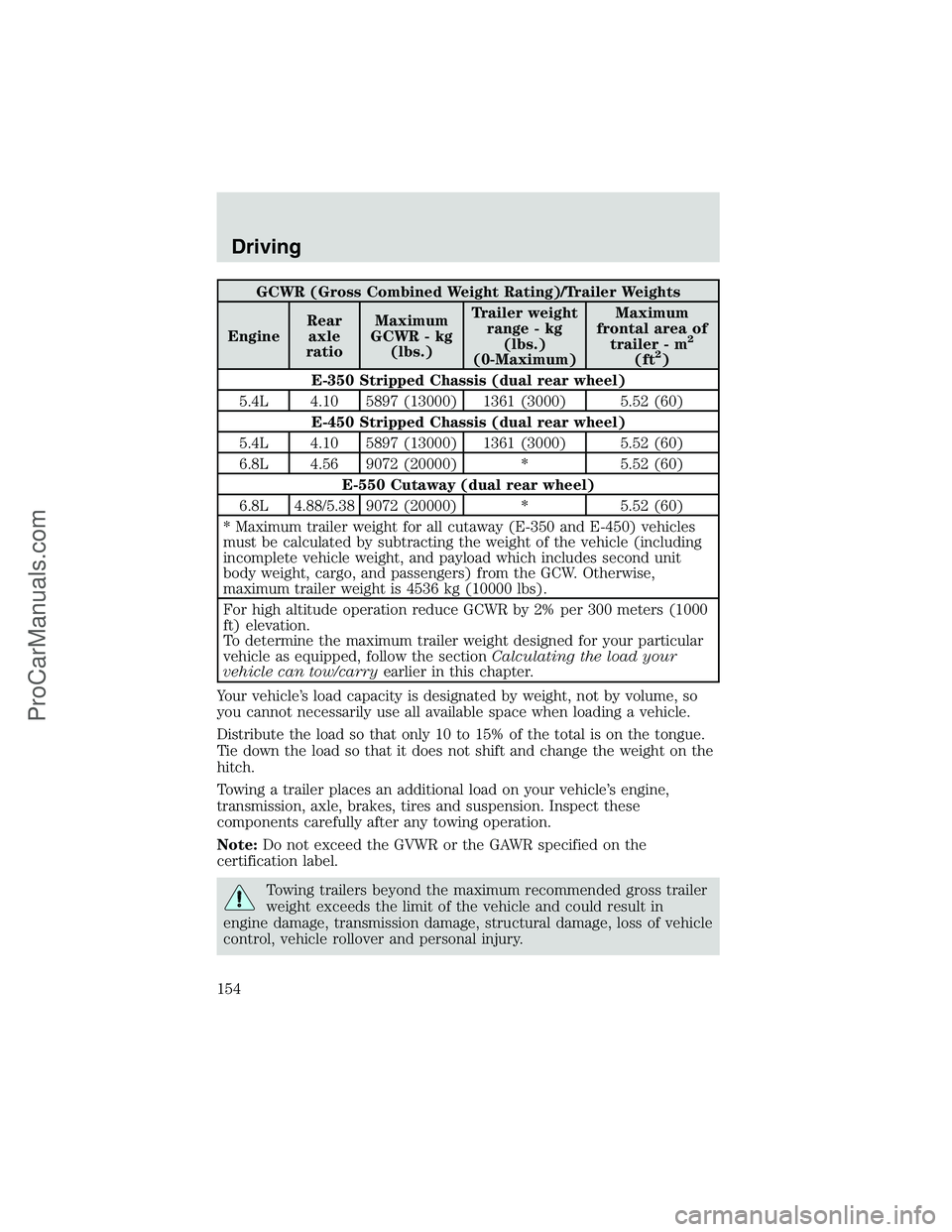 FORD E-250 2002  Owners Manual GCWR (Gross Combined Weight Rating)/Trailer Weights
EngineRear
axle
ratioMaximum
GCWR - kg
(lbs.)Trailer weight
range - kg
(lbs.)
(0-Maximum)Maximum
frontal area of
trailer - m
2
(ft2)
E-350 Stripped 