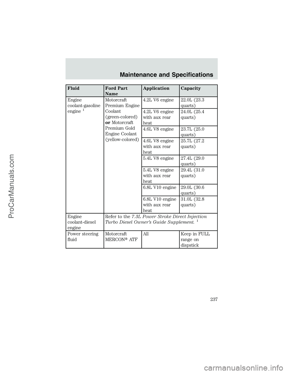 FORD E-250 2002  Owners Manual Fluid Ford Part
NameApplication Capacity
Engine
coolant-gasoline
engine
1
Motorcraft
Premium Engine
Coolant
(green-colored)
orMotorcraft
Premium Gold
Engine Coolant
(yellow-colored)4.2L V6 engine 22.0