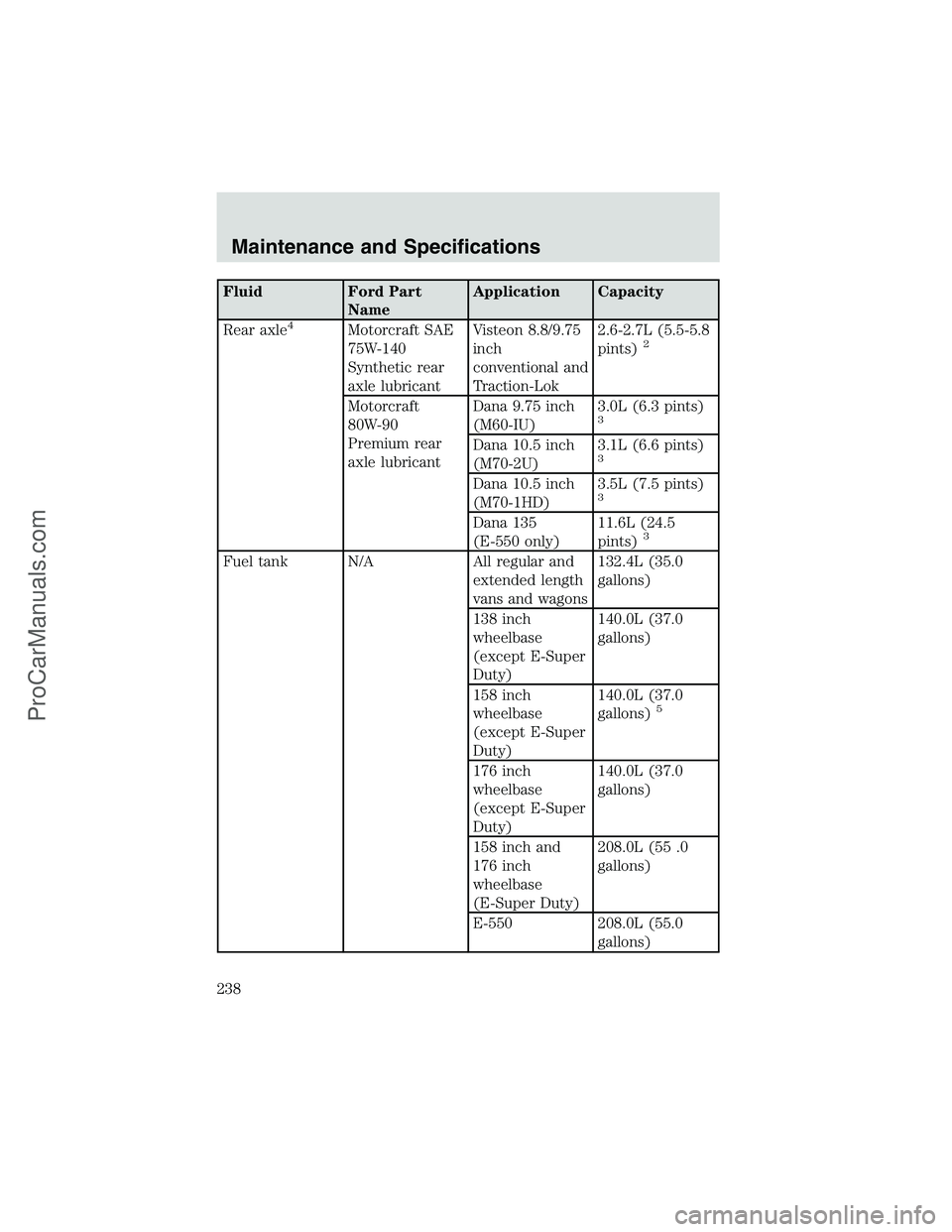 FORD E-250 2002  Owners Manual Fluid Ford Part
NameApplication Capacity
Rear axle
4Motorcraft SAE
75W-140
Synthetic rear
axle lubricantVisteon 8.8/9.75
inch
conventional and
Traction-Lok2.6-2.7L (5.5-5.8
pints)2
Motorcraft
80W-90
P