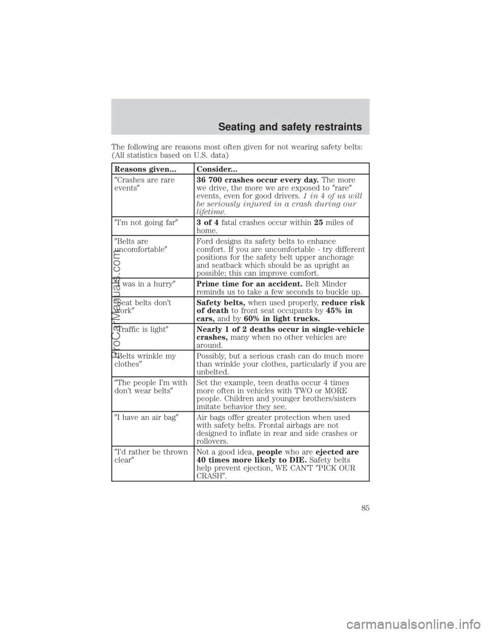 FORD E-350 2000  Owners Manual The following are reasons most often given for not wearing safety belts:
(All statistics based on U.S. data)
Reasons given... Consider...
9Crashes are rare
events936 700 crashes occur every day.The mo