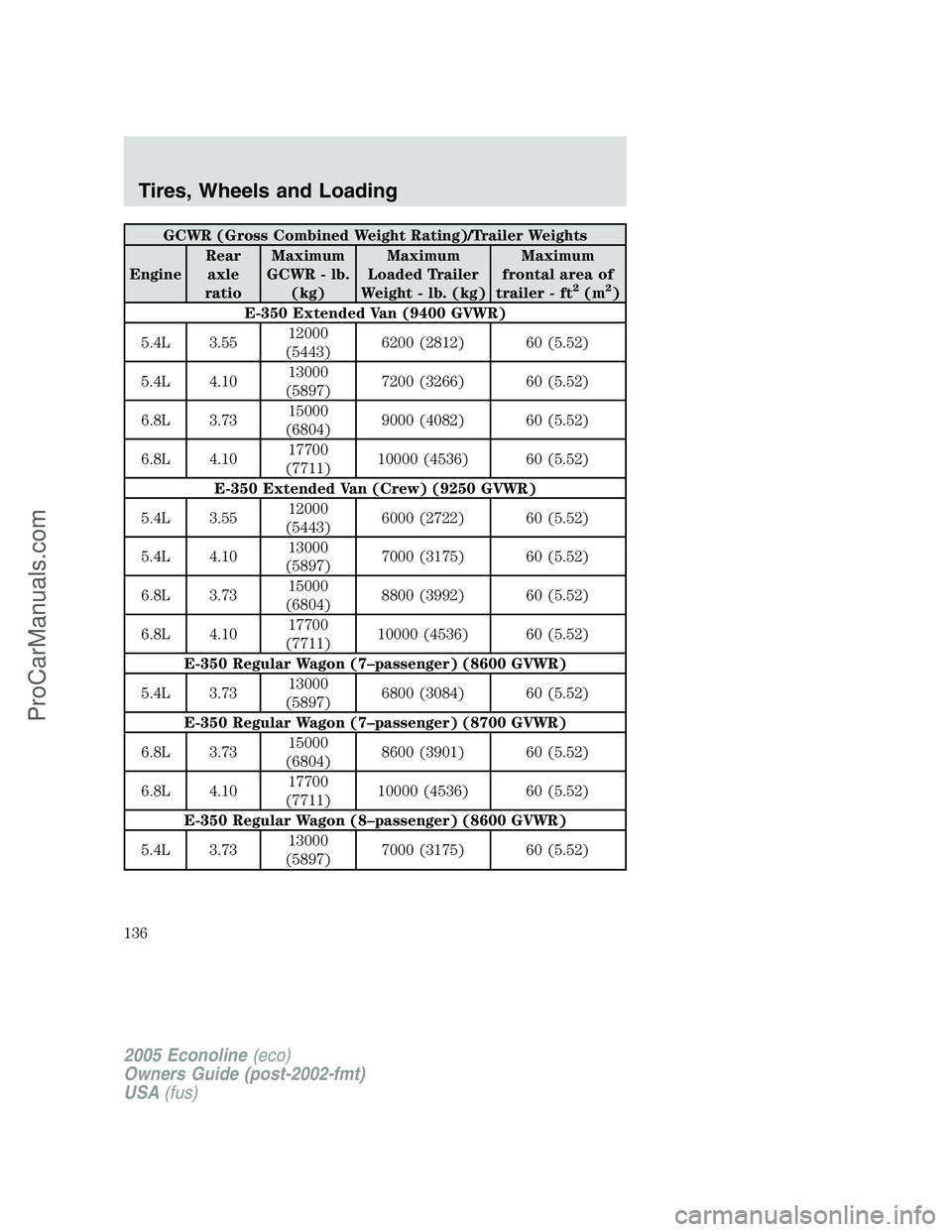FORD E-350 2005 Owners Manual GCWR (Gross Combined Weight Rating)/Trailer Weights
EngineRear
axle
ratioMaximum
GCWR - lb.
(kg)Maximum
Loaded Trailer
Weight - lb. (kg)Maximum
frontal area of
trailer - ft
2(m2)
E-350 Extended Van (9 FORD E-350 2005 Owners Manual GCWR (Gross Combined Weight Rating)/Trailer Weights
EngineRear
axle
ratioMaximum
GCWR - lb.
(kg)Maximum
Loaded Trailer
Weight - lb. (kg)Maximum
frontal area of
trailer - ft
2(m2)
E-350 Extended Van (9