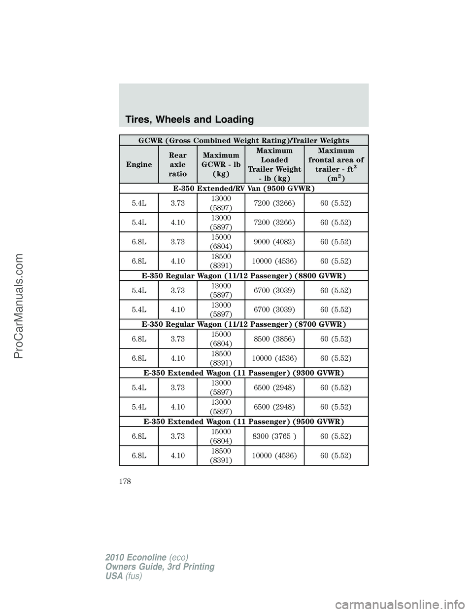 FORD E-350 2010  Owners Manual GCWR (Gross Combined Weight Rating)/Trailer Weights
EngineRear
axle
ratioMaximum
GCWR - lb
(kg)Maximum
Loaded
Trailer Weight
- lb (kg)Maximum
frontal area of
trailer - ft
2
(m2)
E-350 Extended/RV Van 