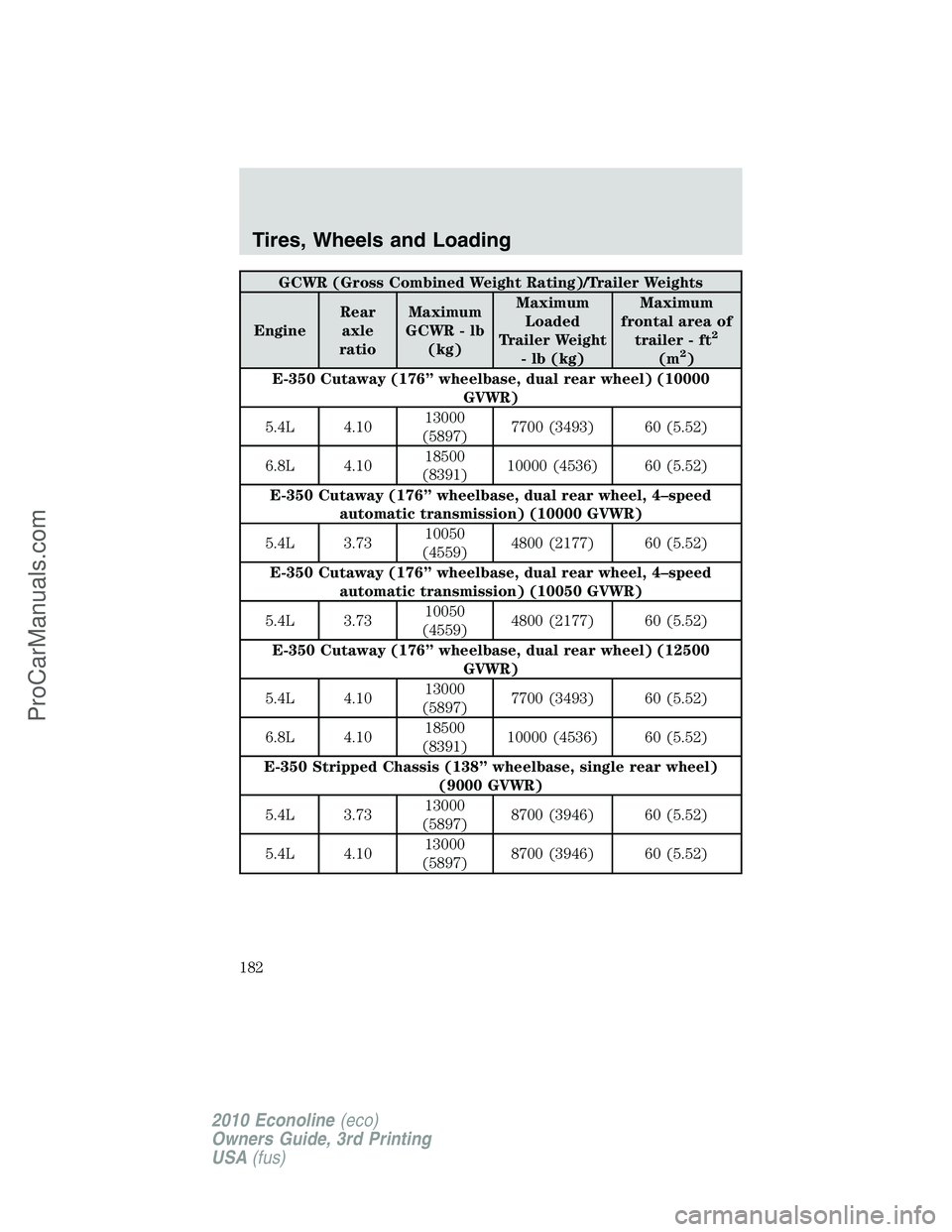 FORD E-350 2010  Owners Manual GCWR (Gross Combined Weight Rating)/Trailer Weights
EngineRear
axle
ratioMaximum
GCWR - lb
(kg)Maximum
Loaded
Trailer Weight
- lb (kg)Maximum
frontal area of
trailer - ft
2
(m2)
E-350 Cutaway (176” 