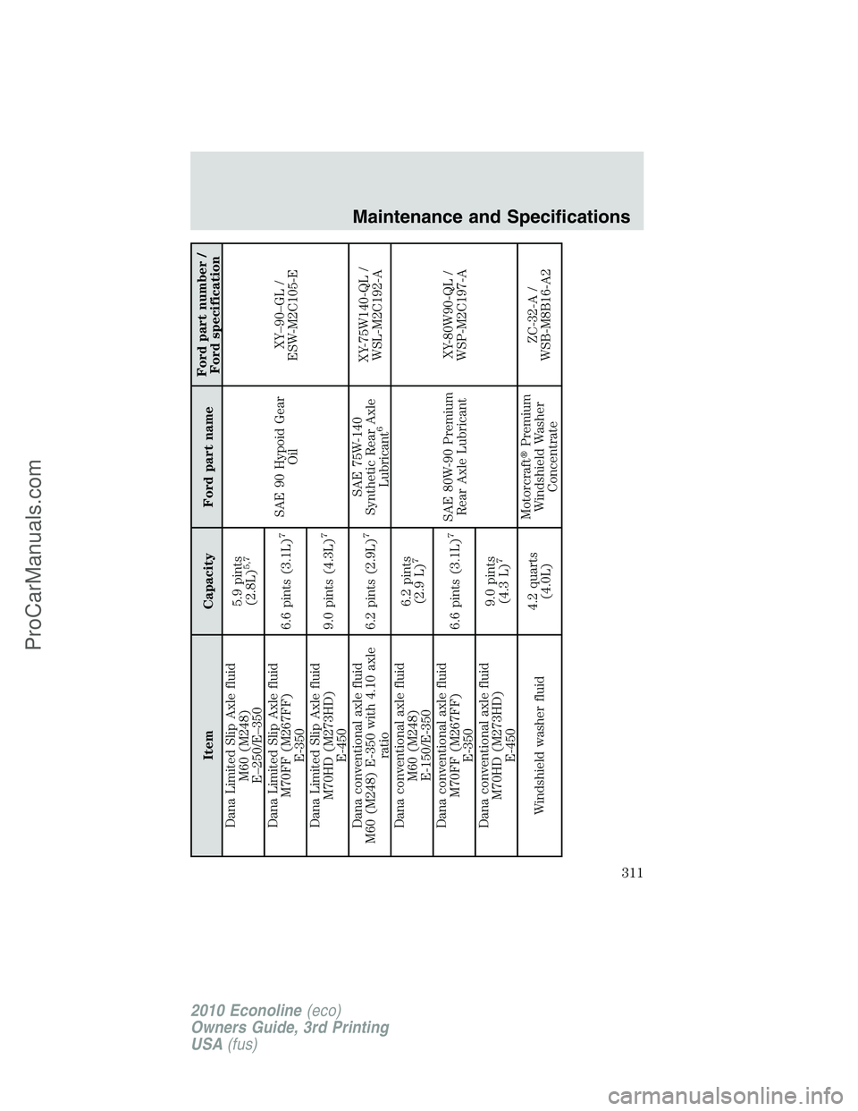 FORD E-350 2010  Owners Manual Item Capacity Ford part nameFord part number /
Ford specification
Dana Limited Slip Axle fluid
M60 (M248)
E–250/E–3505.9 pints
(2.8L)
5,7
SAE 90 Hypoid Gear
OilXY–90–GL /
ESW-M2C105-E Dana Lim