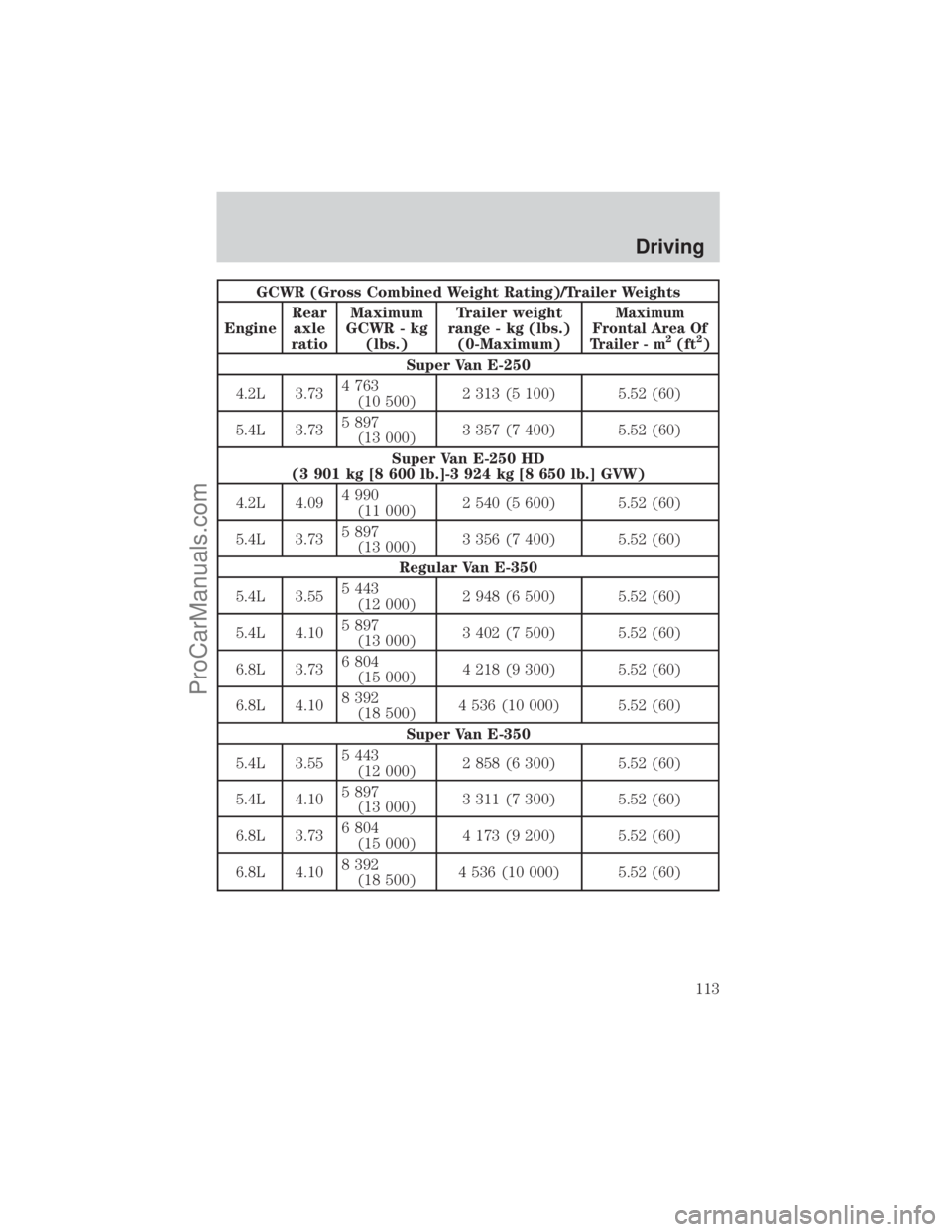 FORD E-450 2001  Owners Manual GCWR (Gross Combined Weight Rating)/Trailer Weights
EngineRear
axle
ratioMaximum
GCWR - kg
(lbs.)Trailer weight
range - kg (lbs.)
(0-Maximum)
Maximum
Frontal Area Of
Trailer - m
2(ft2)
Super Van E-250