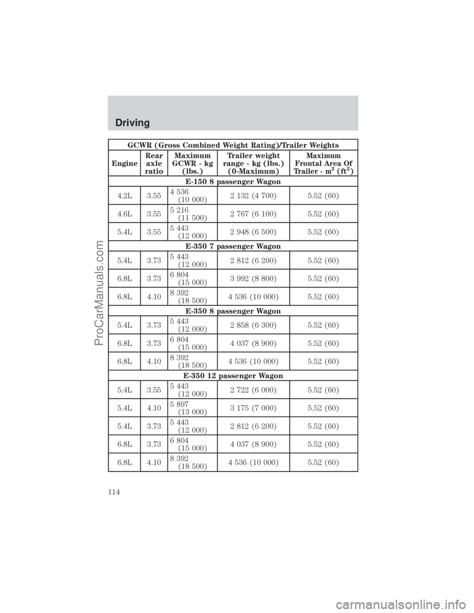 FORD E-450 2001  Owners Manual GCWR (Gross Combined Weight Rating)/Trailer Weights
EngineRear
axle
ratioMaximum
GCWR - kg
(lbs.)Trailer weight
range - kg (lbs.)
(0-Maximum)
Maximum
Frontal Area Of
Trailer - m
2(ft2)
E-150 8 passeng