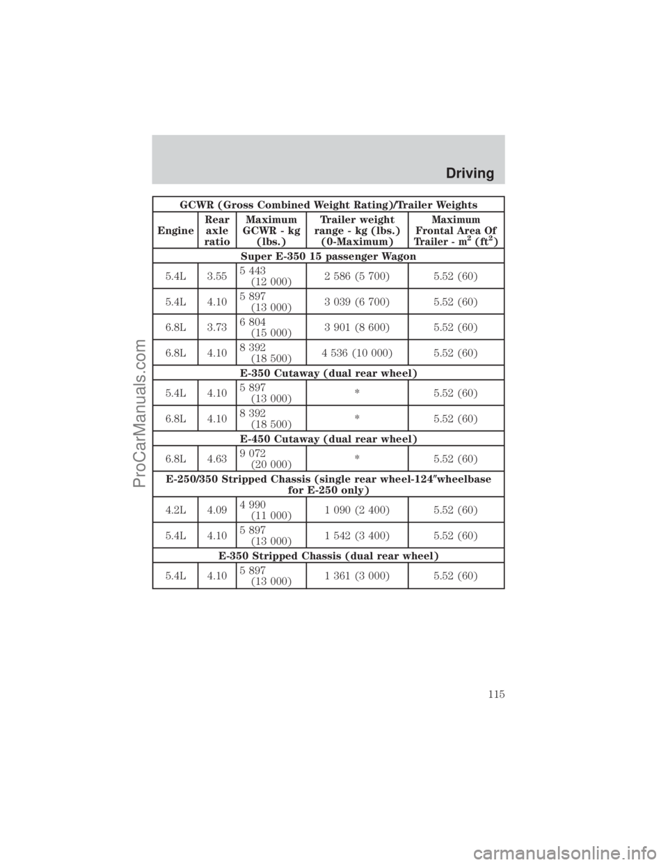 FORD E-450 2001  Owners Manual GCWR (Gross Combined Weight Rating)/Trailer Weights
EngineRear
axle
ratioMaximum
GCWR - kg
(lbs.)Trailer weight
range - kg (lbs.)
(0-Maximum)
Maximum
Frontal Area Of
Trailer - m
2(ft2)
Super E-350 15 