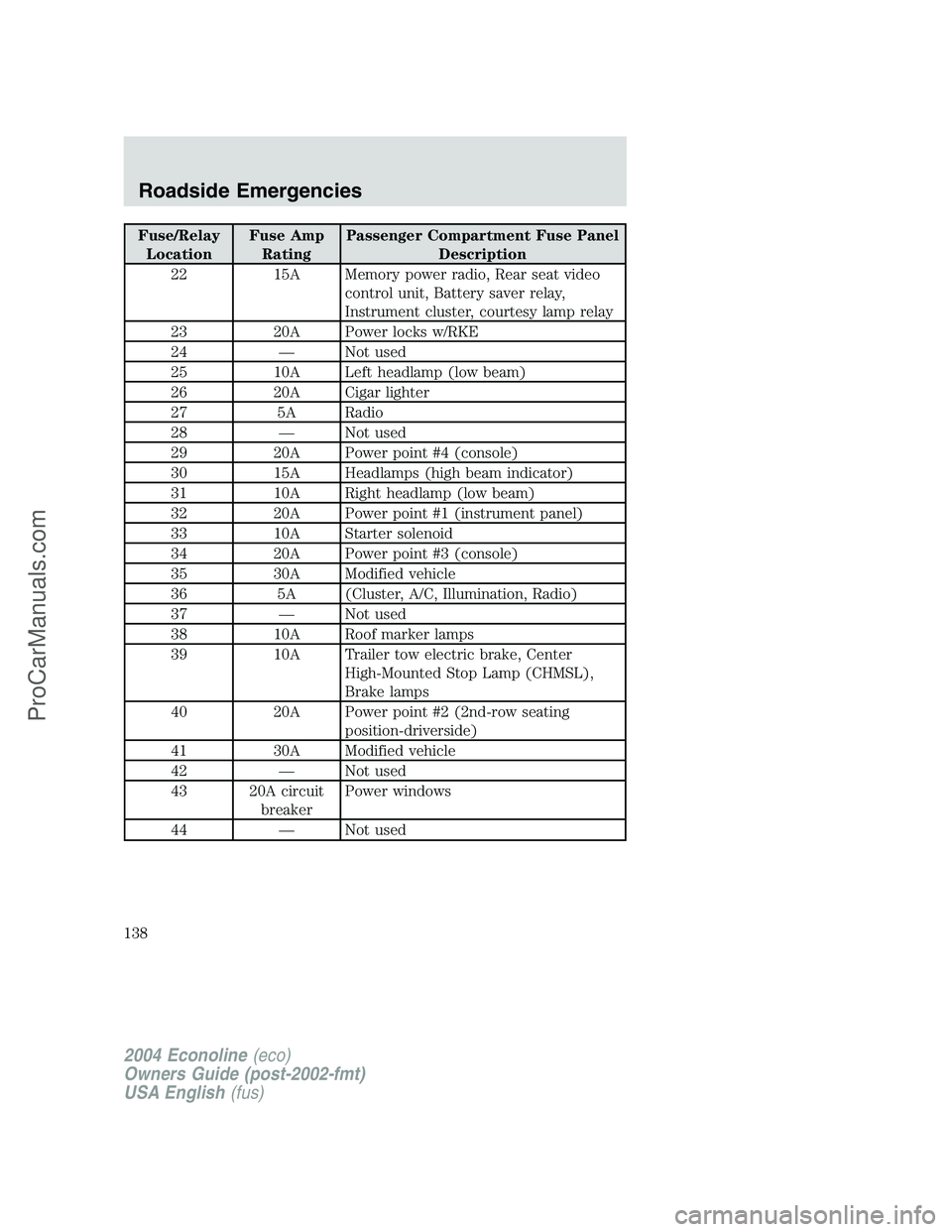 FORD E-450 2004  Owners Manual Fuse/RelayLocation Fuse Amp
Rating Passenger Compartment Fuse Panel
Description
22 15A Memory power radio, Rear seat video control unit, Battery saver relay,
Instrument cluster, courtesy lamp relay
23