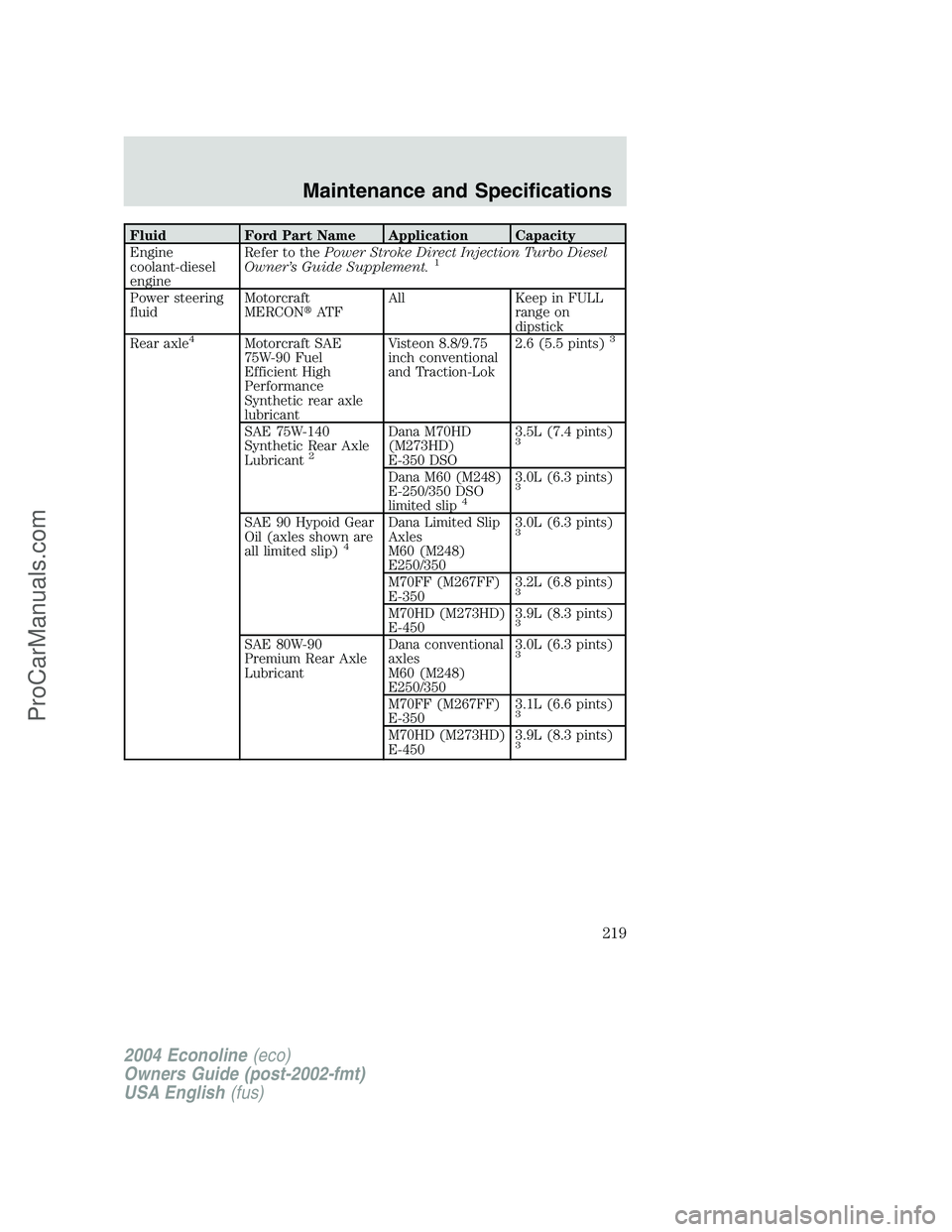 FORD E-450 2004 Owners Manual Fluid Ford Part Name Application Capacity
Engine
coolant-diesel
engineRefer to thePower Stroke Direct Injection Turbo Diesel
Owner’s Guide Supplement.
1
Power steering
fluidMotorcraft
MERCONAT FAll FORD E-450 2004 Owners Manual Fluid Ford Part Name Application Capacity
Engine
coolant-diesel
engineRefer to thePower Stroke Direct Injection Turbo Diesel
Owner’s Guide Supplement.
1
Power steering
fluidMotorcraft
MERCONAT FAll