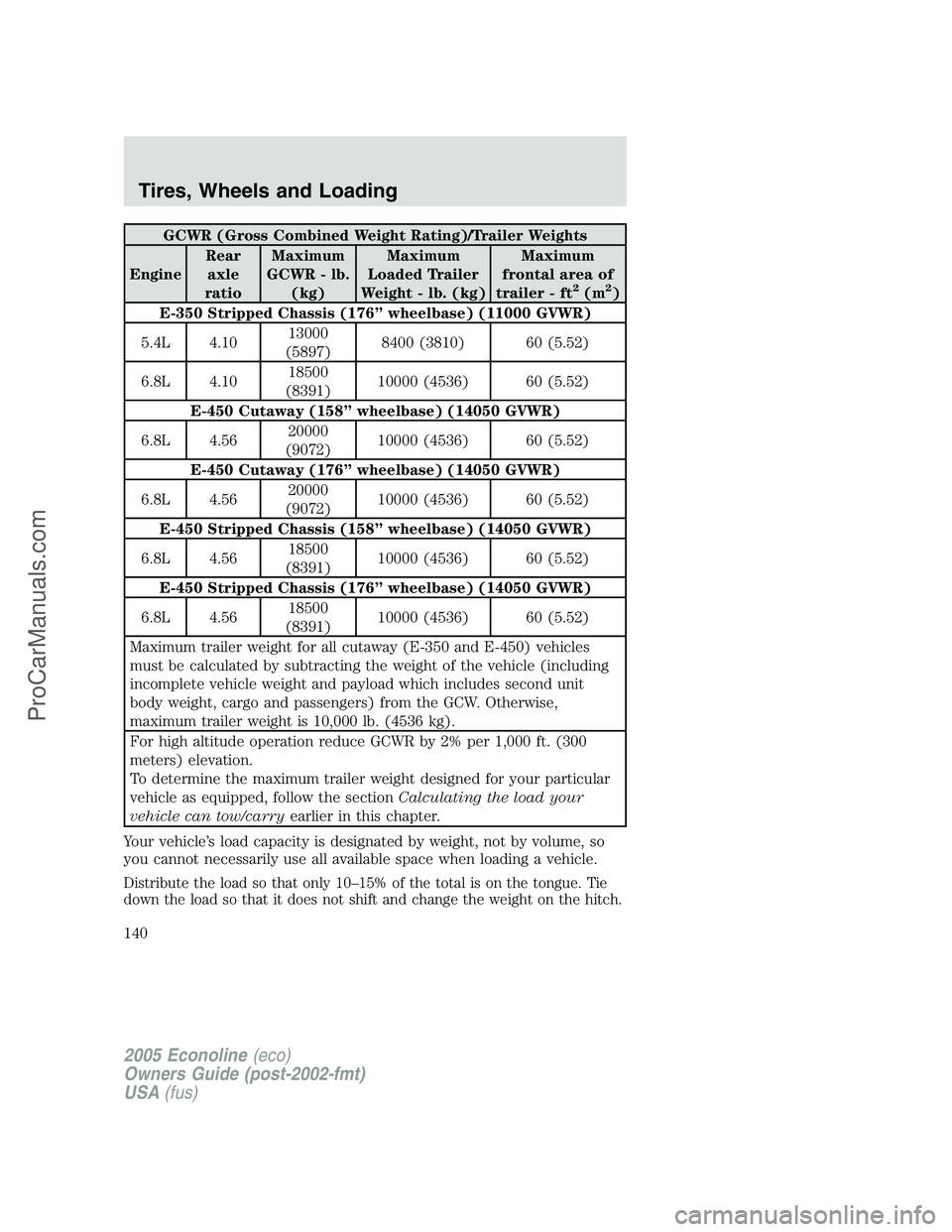 FORD E-450 2005 Owners Manual GCWR (Gross Combined Weight Rating)/Trailer Weights
EngineRear
axle
ratioMaximum
GCWR - lb.
(kg)Maximum
Loaded Trailer
Weight - lb. (kg)Maximum
frontal area of
trailer - ft
2(m2)
E-350 Stripped Chassi FORD E-450 2005 Owners Manual GCWR (Gross Combined Weight Rating)/Trailer Weights
EngineRear
axle
ratioMaximum
GCWR - lb.
(kg)Maximum
Loaded Trailer
Weight - lb. (kg)Maximum
frontal area of
trailer - ft
2(m2)
E-350 Stripped Chassi