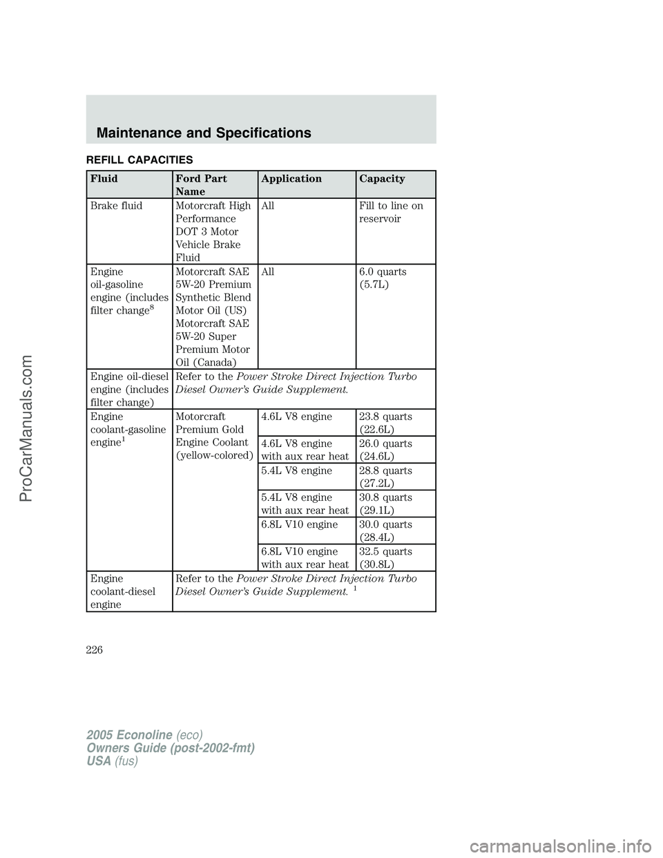 FORD E-450 2005 Owners Manual REFILL CAPACITIES
Fluid Ford Part
NameApplication Capacity
Brake fluid Motorcraft High
Performance
DOT 3 Motor
Vehicle Brake
FluidAll Fill to line on
reservoir
Engine
oil-gasoline
engine (includes
fil FORD E-450 2005 Owners Manual REFILL CAPACITIES
Fluid Ford Part
NameApplication Capacity
Brake fluid Motorcraft High
Performance
DOT 3 Motor
Vehicle Brake
FluidAll Fill to line on
reservoir
Engine
oil-gasoline
engine (includes
fil