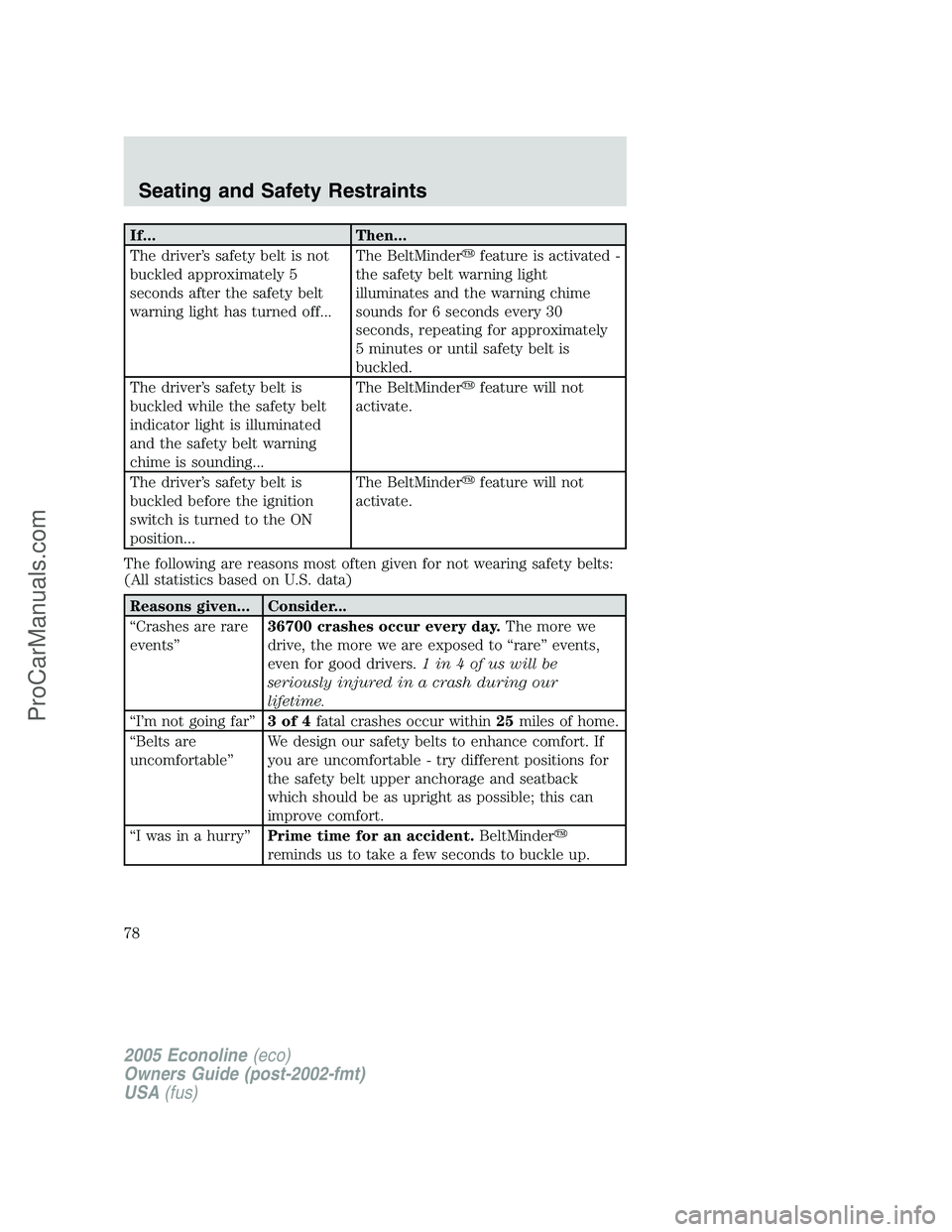 FORD E-450 2005 Owners Manual If... Then...
The driver’s safety belt is not
buckled approximately 5
seconds after the safety belt
warning light has turned off...The BeltMinderfeature is activated -
the safety belt warning light FORD E-450 2005 Owners Manual If... Then...
The driver’s safety belt is not
buckled approximately 5
seconds after the safety belt
warning light has turned off...The BeltMinderfeature is activated -
the safety belt warning light
