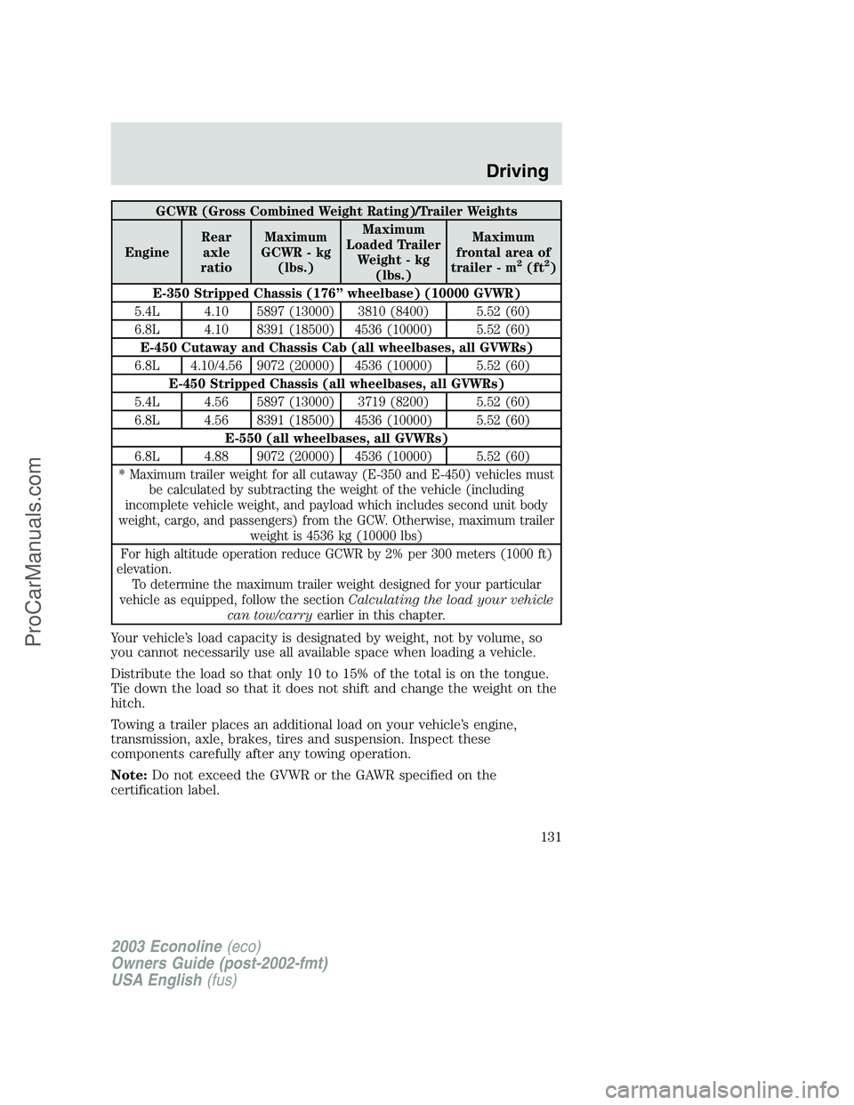 FORD ECONOLINE 2003 Owners Manual GCWR (Gross Combined Weight Rating)/Trailer Weights
EngineRear
axle
ratioMaximum
GCWR - kg
(lbs.)Maximum
Loaded Trailer
Weight - kg
(lbs.)Maximum
frontal area of
trailer - m
2(ft2)
E-350 Stripped Chas FORD ECONOLINE 2003 Owners Manual GCWR (Gross Combined Weight Rating)/Trailer Weights
EngineRear
axle
ratioMaximum
GCWR - kg
(lbs.)Maximum
Loaded Trailer
Weight - kg
(lbs.)Maximum
frontal area of
trailer - m
2(ft2)
E-350 Stripped Chas