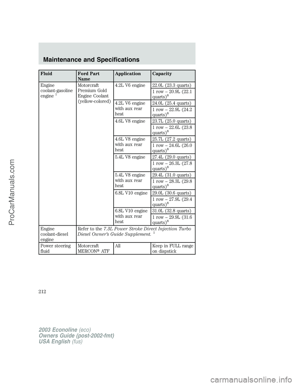 FORD ECONOLINE 2003 Owners Manual Fluid Ford Part
NameApplication Capacity
Engine
coolant-gasoline
engine
1
Motorcraft
Premium Gold
Engine Coolant
(yellow-colored)4.2L V6 engine 22.0L (23.3 quarts)
1 row–20.9L (22.1
quarts)
8
4.2L V FORD ECONOLINE 2003 Owners Manual Fluid Ford Part
NameApplication Capacity
Engine
coolant-gasoline
engine
1
Motorcraft
Premium Gold
Engine Coolant
(yellow-colored)4.2L V6 engine 22.0L (23.3 quarts)
1 row–20.9L (22.1
quarts)
8
4.2L V