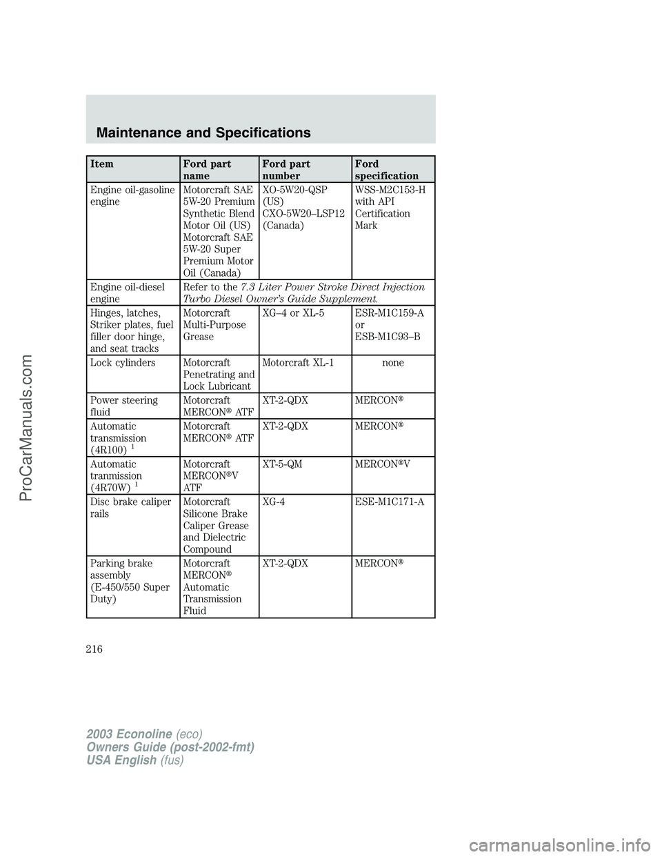 FORD ECONOLINE 2003 Owners Manual Item Ford part
nameFord part
numberFord
specification
Engine oil-gasoline
engineMotorcraft SAE
5W-20 Premium
Synthetic Blend
Motor Oil (US)
Motorcraft SAE
5W-20 Super
Premium Motor
Oil (Canada)XO-5W20 FORD ECONOLINE 2003 Owners Manual Item Ford part
nameFord part
numberFord
specification
Engine oil-gasoline
engineMotorcraft SAE
5W-20 Premium
Synthetic Blend
Motor Oil (US)
Motorcraft SAE
5W-20 Super
Premium Motor
Oil (Canada)XO-5W20