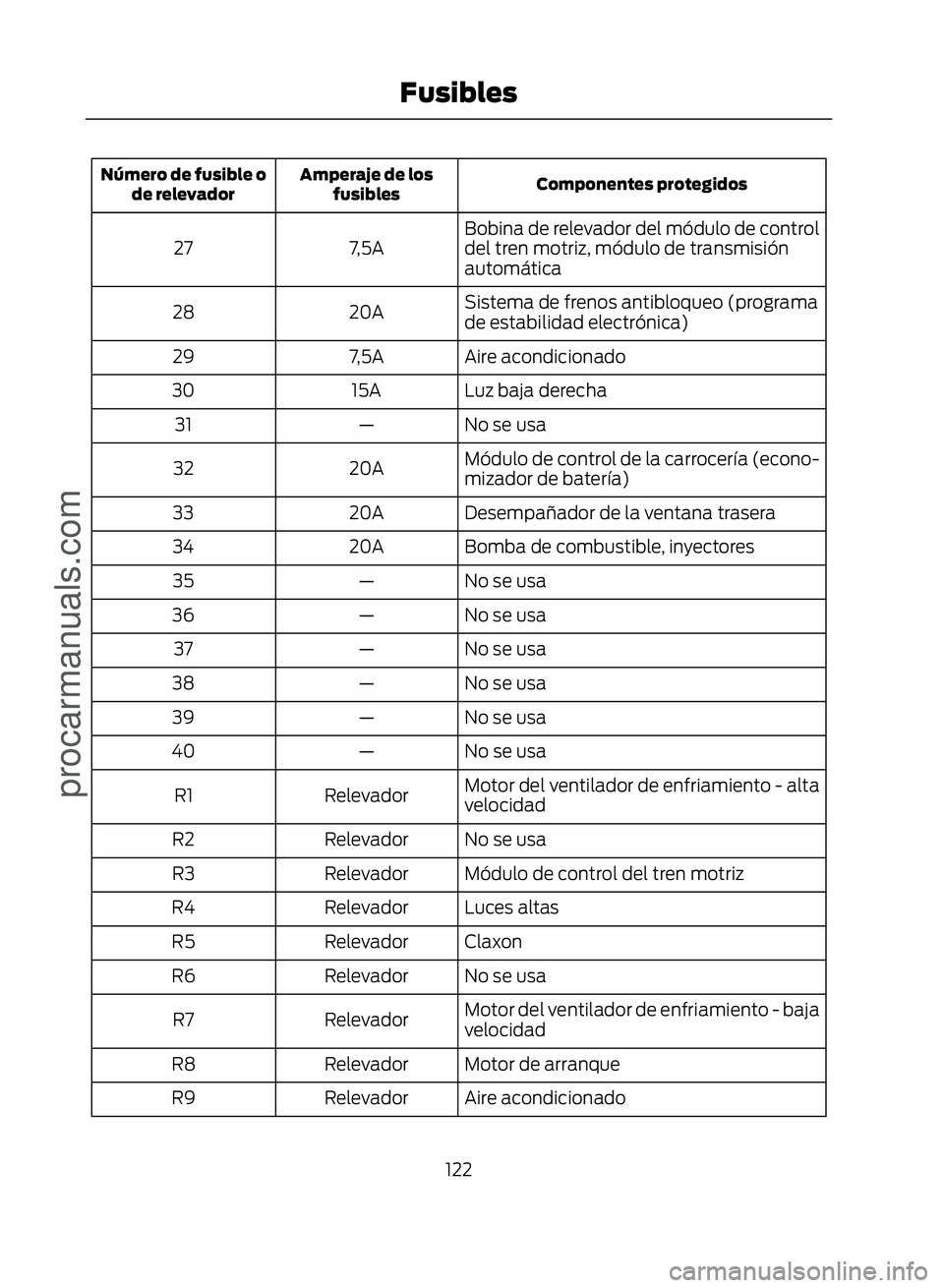 FORD ECOSPORT 2017  Owners Manual Componentes protegidos
Amperaje de los
fusibles
Número de fusible o
de relevador
Bobina de relevador del módulo de control
del tren motriz, módulo de transmisión
automática
7,5A
27
Sistema de fre