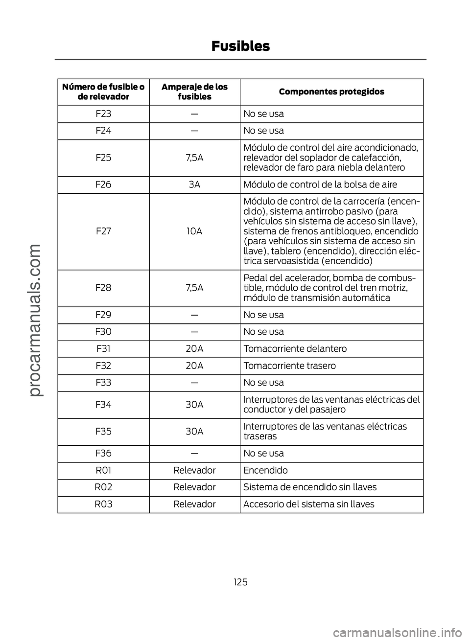 FORD ECOSPORT 2017  Owners Manual Componentes protegidos
Amperaje de los
fusibles
Número de fusible o
de relevador
No se usa
—
F23
No se usa
—
F24
Módulo de control del aire acondicionado,
relevador del soplador de calefacción,