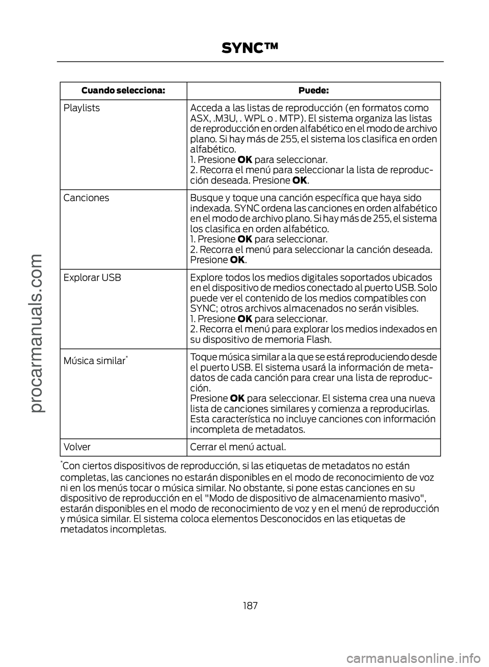 FORD ECOSPORT 2017  Owners Manual Puede:
Cuando selecciona:
Acceda a las listas de reproducción (en formatos como
ASX, .M3U, . WPL o . MTP). El sistema organiza las listas
de reproducción en orden alfabético en el modo de archivo
p